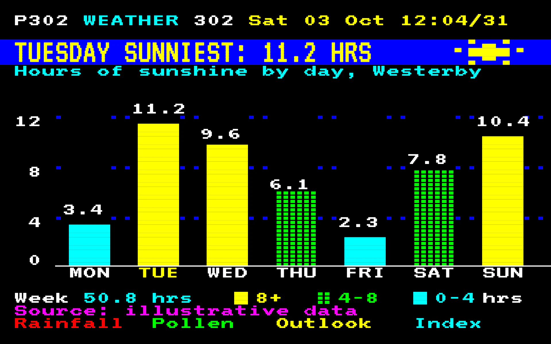 Teletext bar chart, dark theme: A broadcast text page with a double-height title and bars built from mosaic blocks.