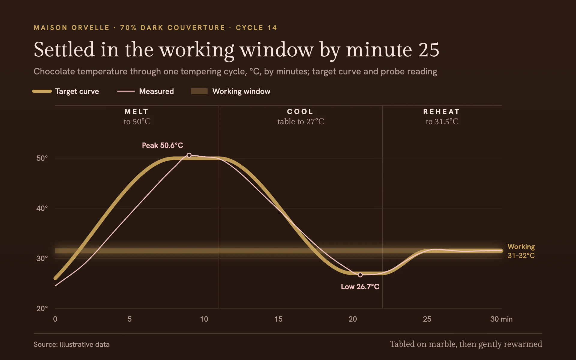 Temper Curve line chart, dark theme: A cocoa process sheet with a thick gold target curve and a glowing working band.