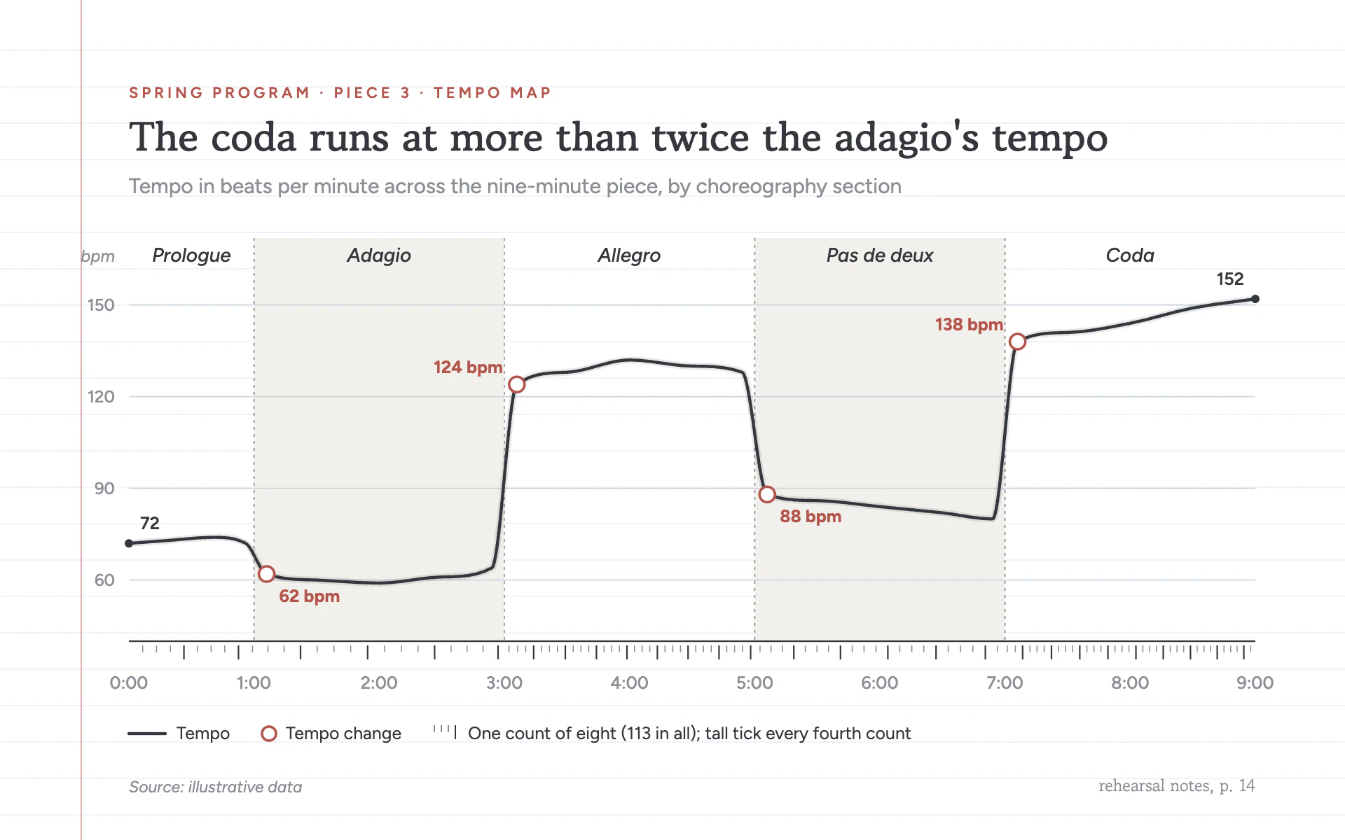 Tempo Map line chart, light theme: A graphite tempo line on a ruled choreography notebook page with count ticks.