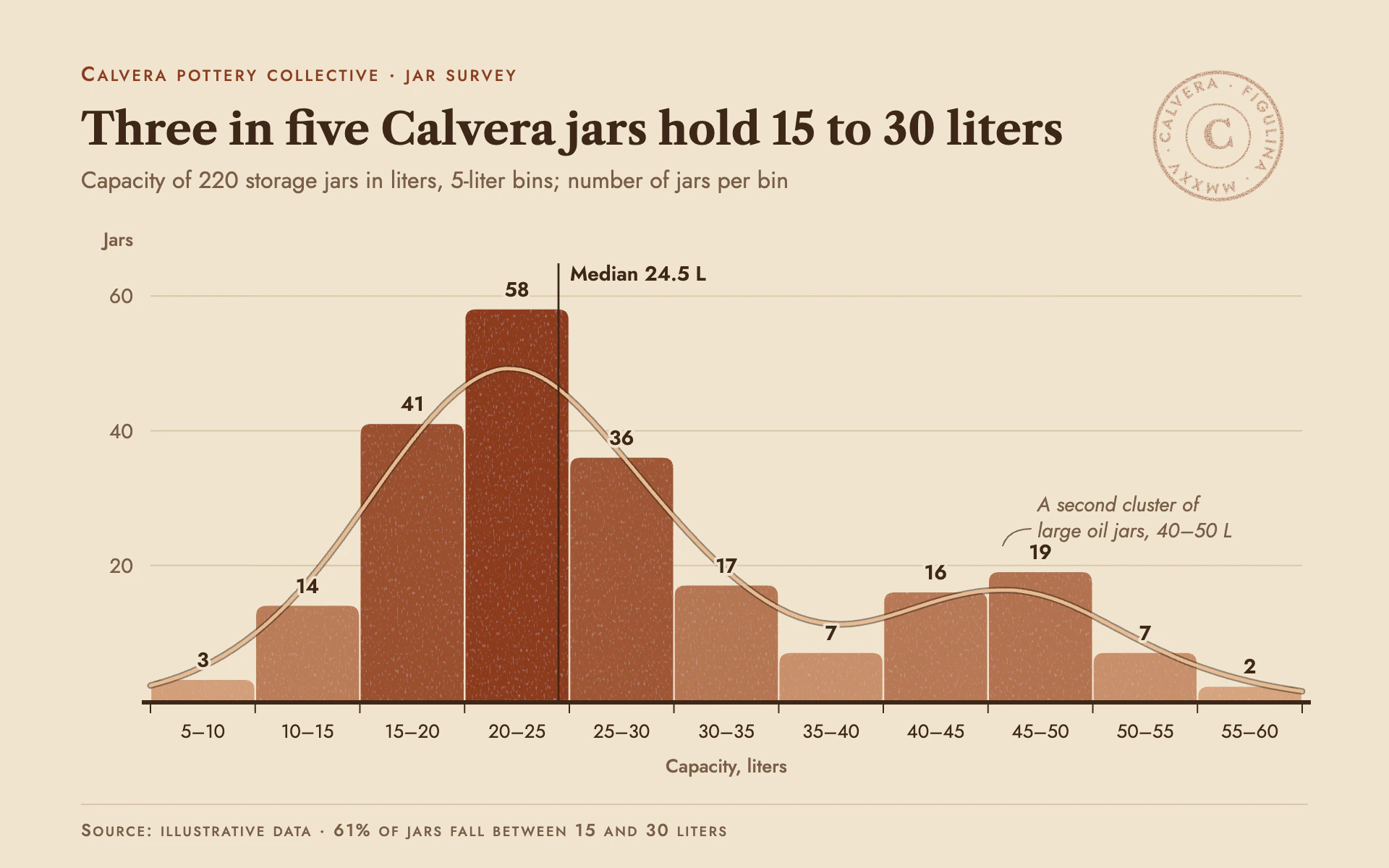 Terracotta bar chart, light theme: Fired-clay histogram on sand with an unglazed grain and a stamped maker's mark.