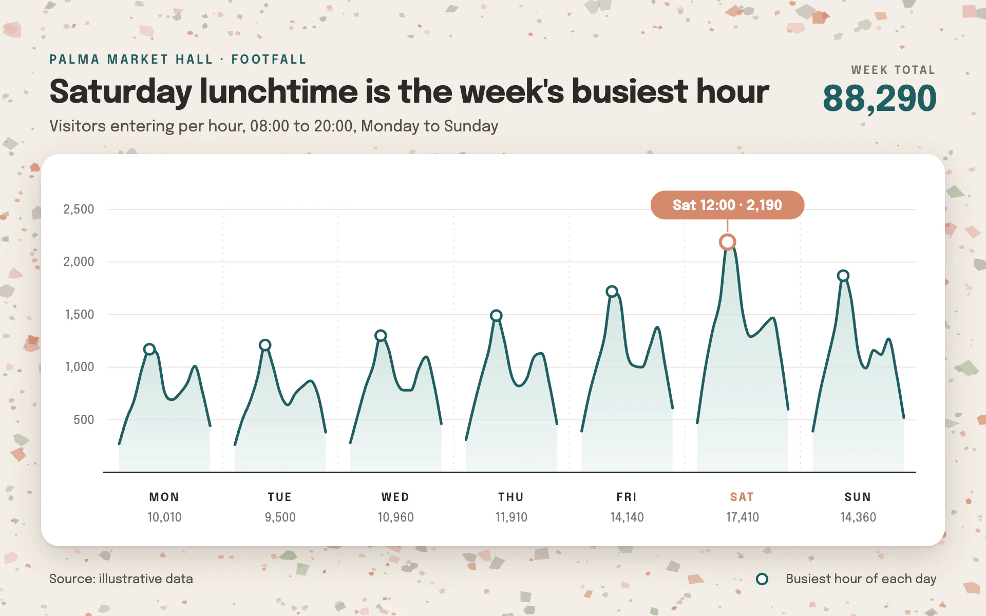 Terrazzo line chart, light theme: A white card on speckled terrazzo, a deep teal line and a terracotta peak pill.