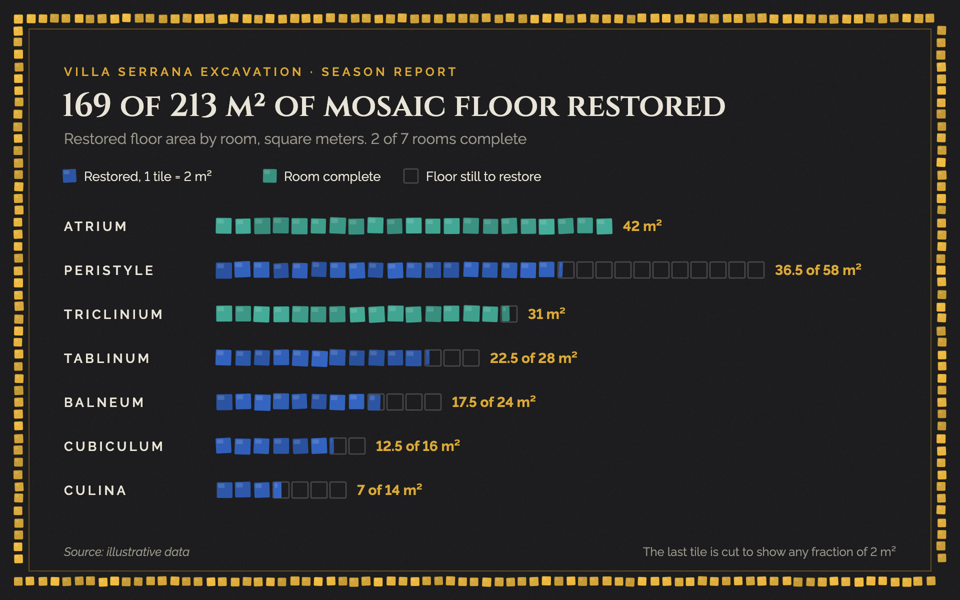 Tessera bar chart, dark theme: Pictogram rows of hand-cut mosaic tiles on charcoal grout in a gold border.