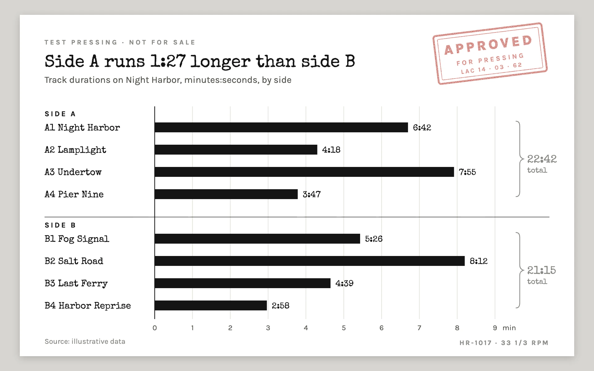 Test Pressing bar chart, light theme: A white record sleeve with typed labels, ink bars and a red approval stamp.