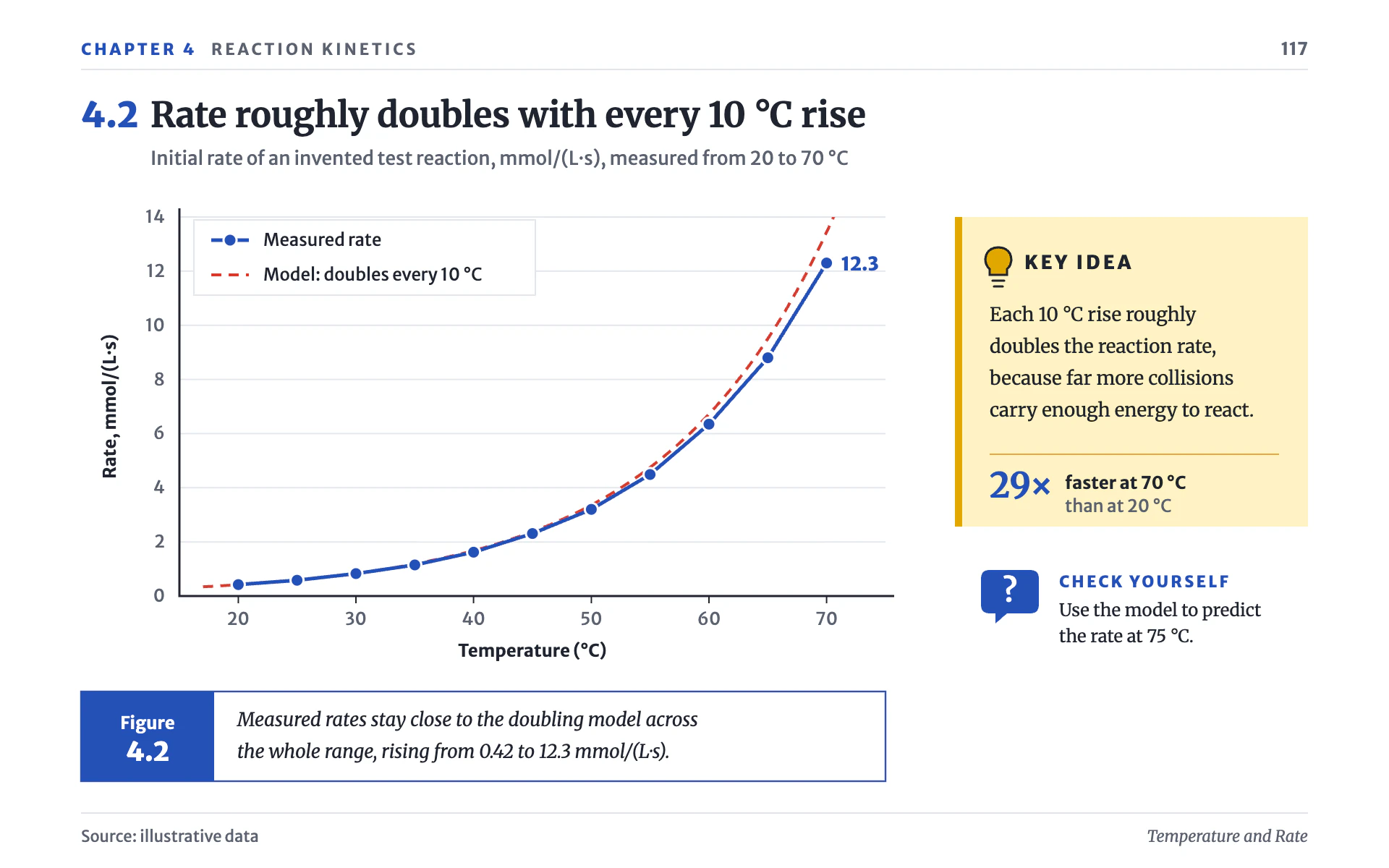 Textbook Figure line chart, light theme: A science textbook figure with a Key Idea box and a boxed numbered caption.