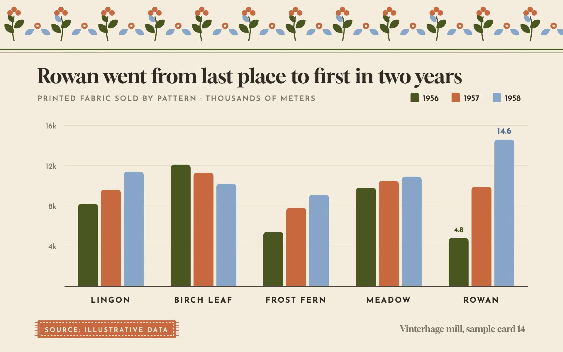 Textile Repeat bar chart, light theme: A printed-fabric sample card with a leaf and berry border and a woven source label.