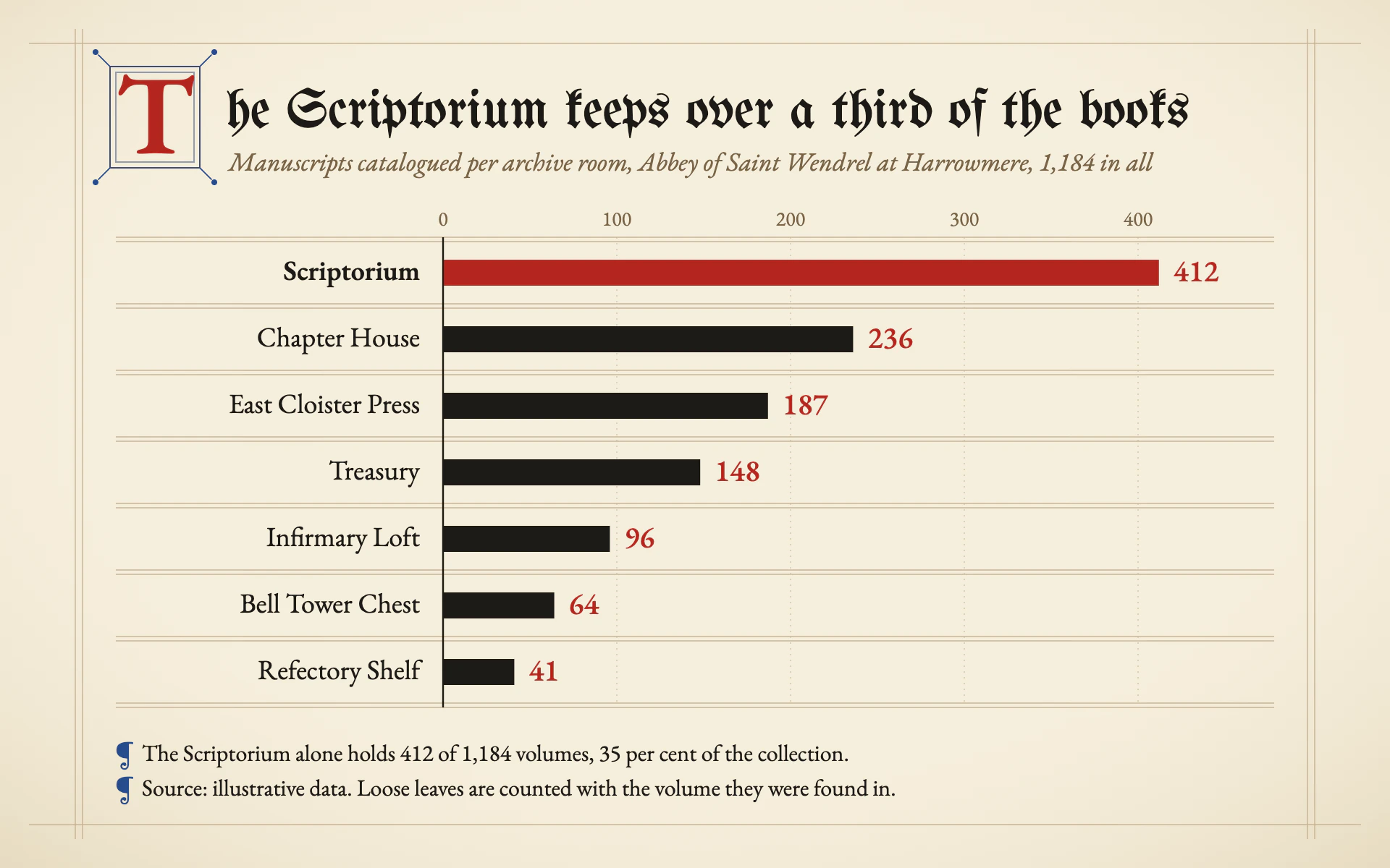 Textura bar chart, light theme: A ruled gothic manuscript page with a boxed red versal and rubric figures.