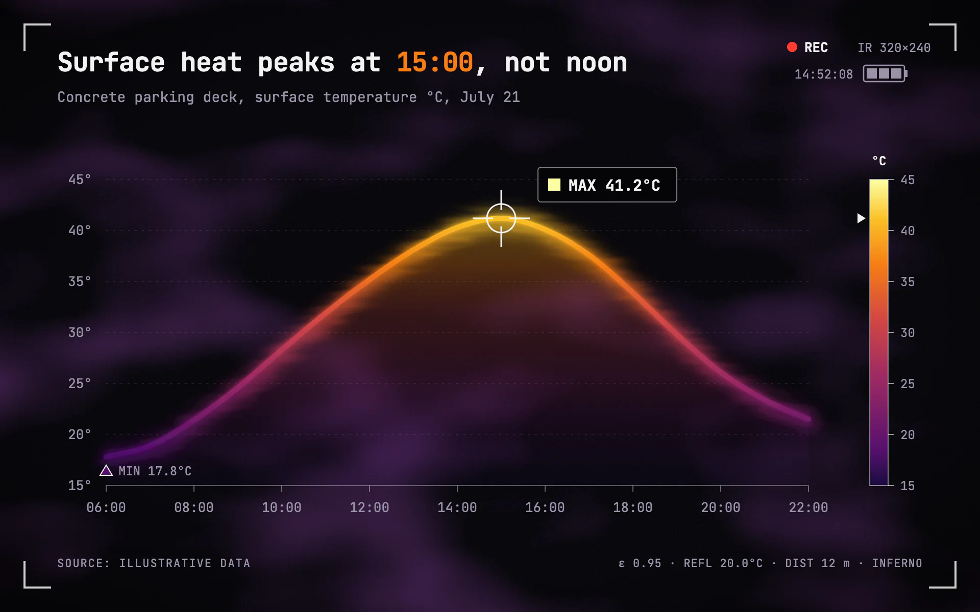 Thermal line chart, dark theme: An infrared camera frame with a line colored by heat and a crosshair on the max.