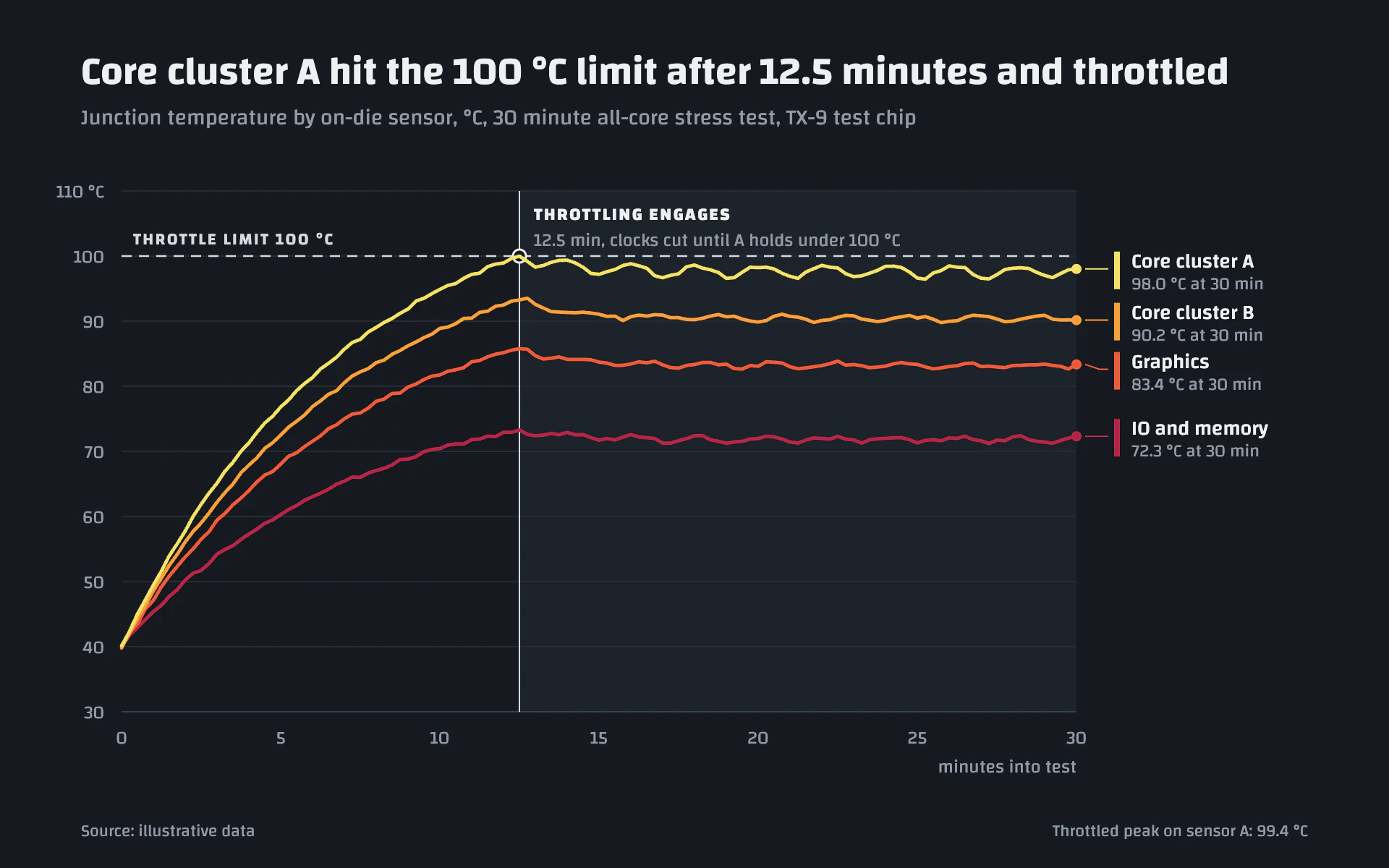 Thermal Soak line chart, dark theme: Yellow to deep red sensor lines on slate with a dashed limit and throttle mark.