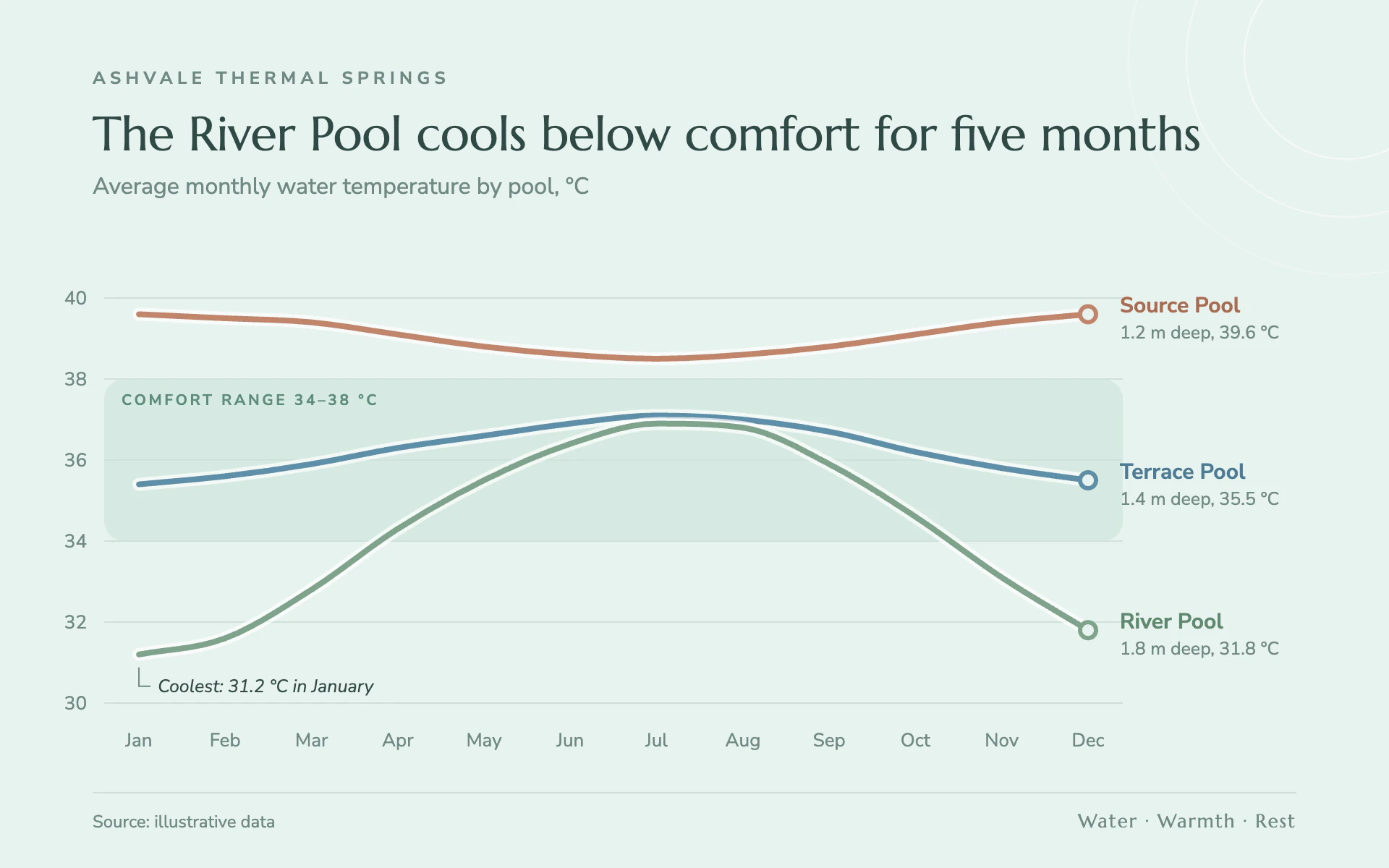 Thermal Springs line chart, light theme: Airy seafoam spa brochure with rounded haloed lines over a soft comfort band.