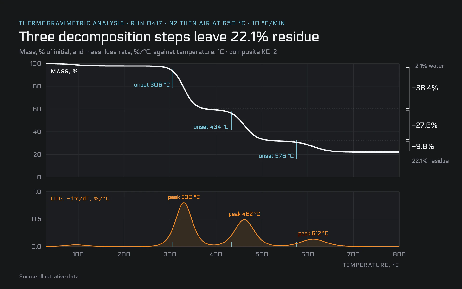 Thermogram line chart, dark theme: Instrument-style mass loss steps with bracketed losses and a derivative panel.