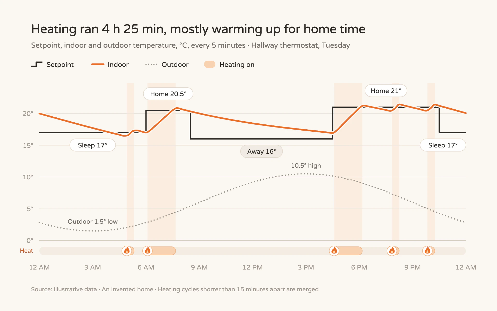 Thermostat Log line chart, light theme: Stepped charcoal setpoint, orange indoor line and flame-marked heating bands.