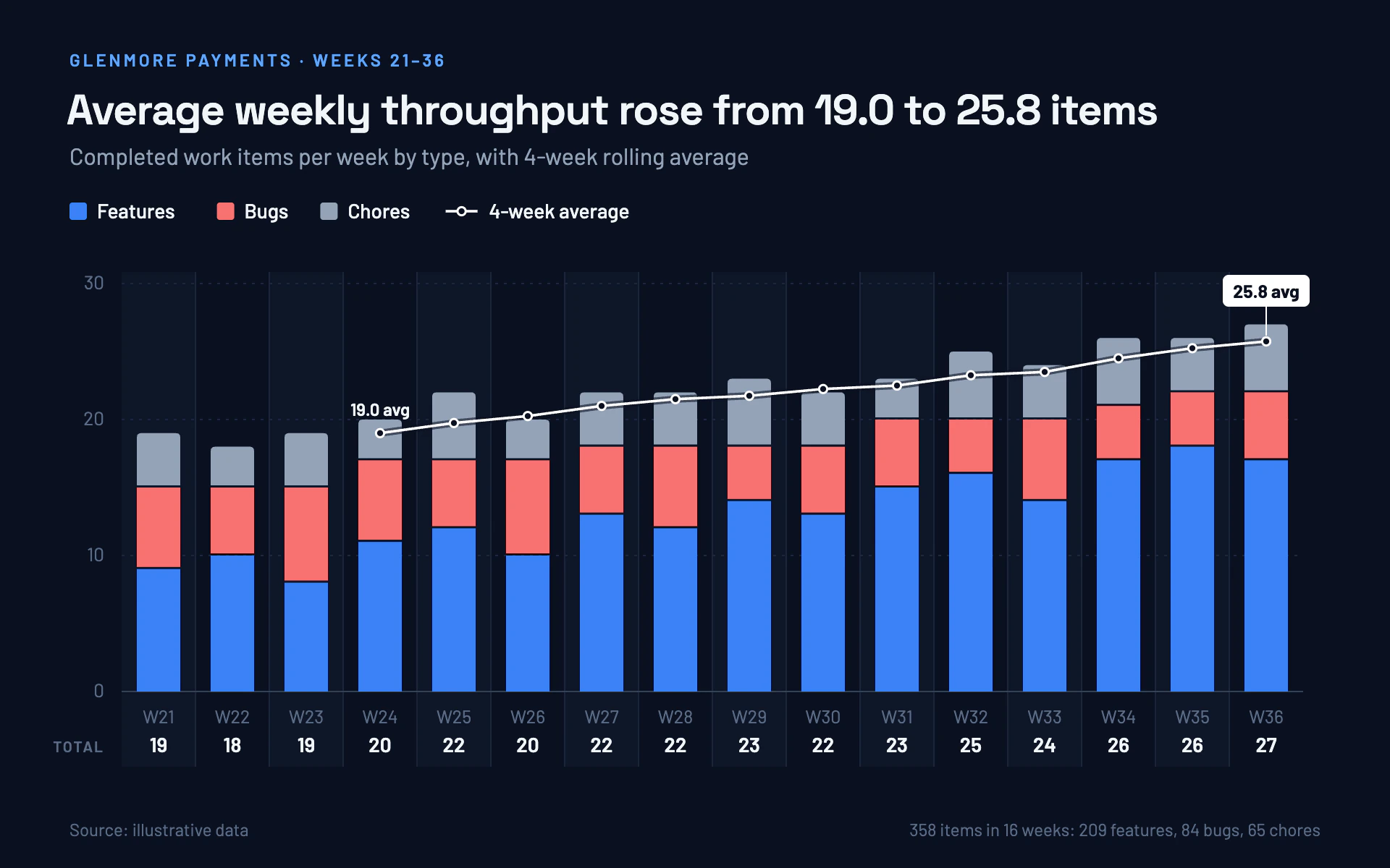Throughput Weeks bar chart, dark theme: Night-blue weekly stacks by work type with a white rolling average and totals row.