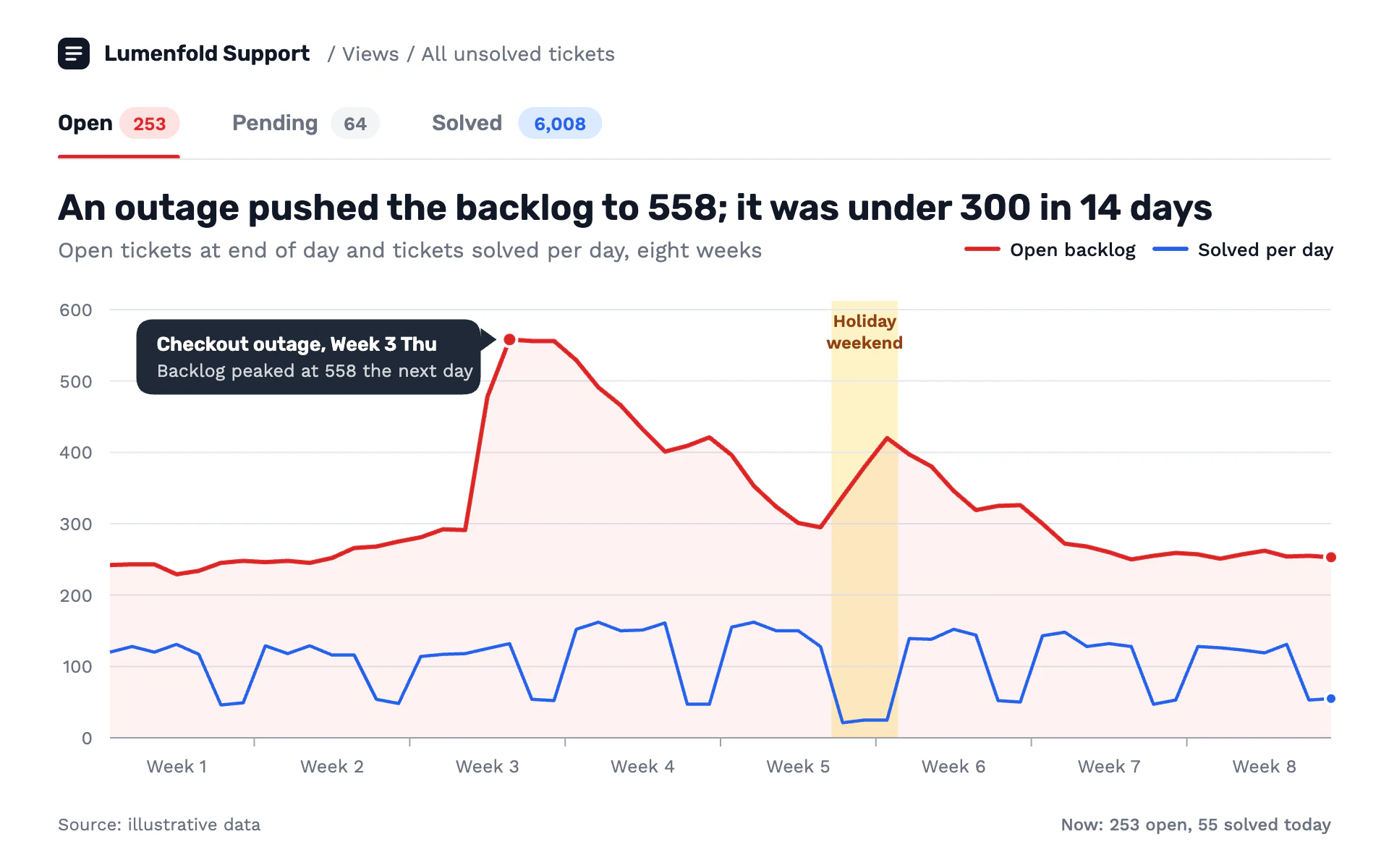 Ticket Backlog line chart, light theme: Helpdesk queue view with tab badges, a holiday band and an outage speech bubble.