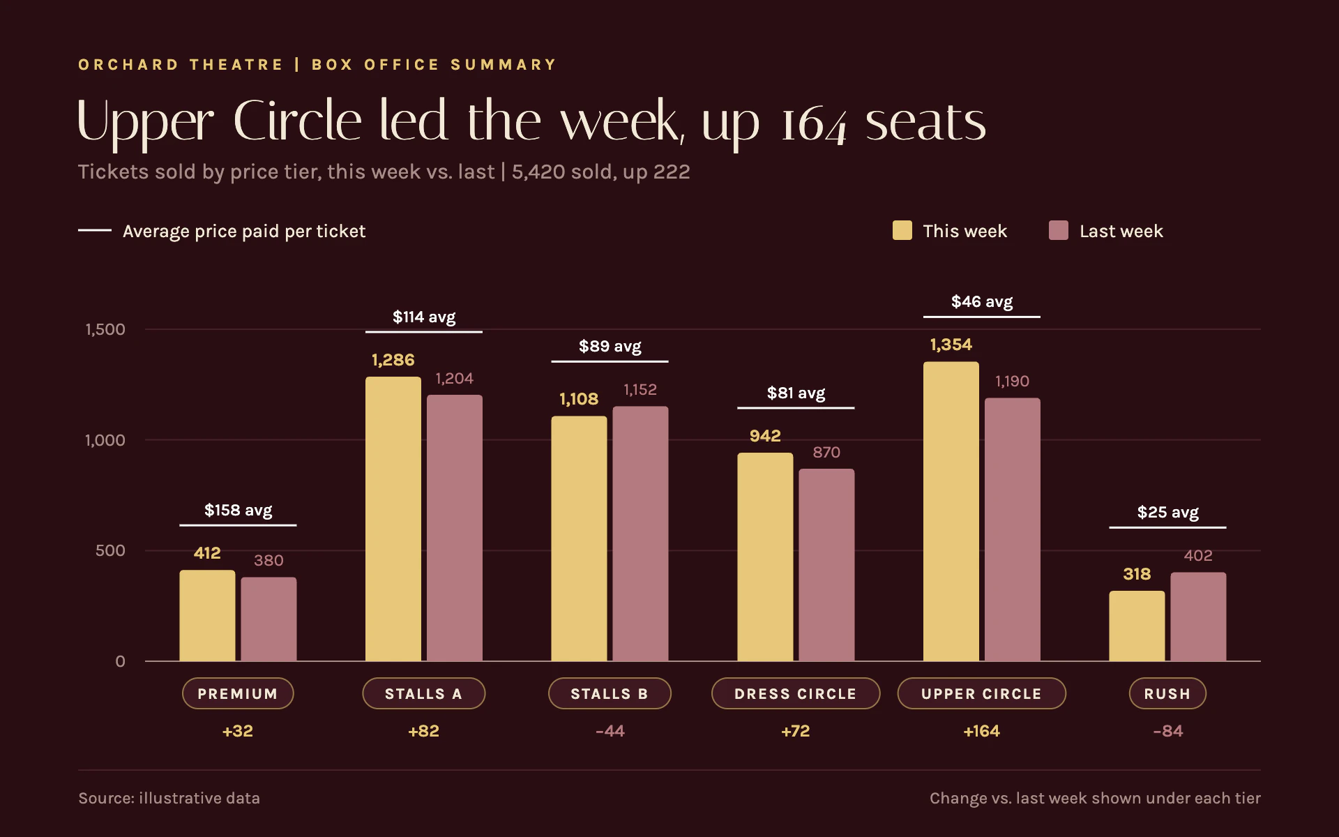 Ticket Tiers bar chart, dark theme: Velvet box office summary with gold and rose pairs on pill-shaped tier tags.