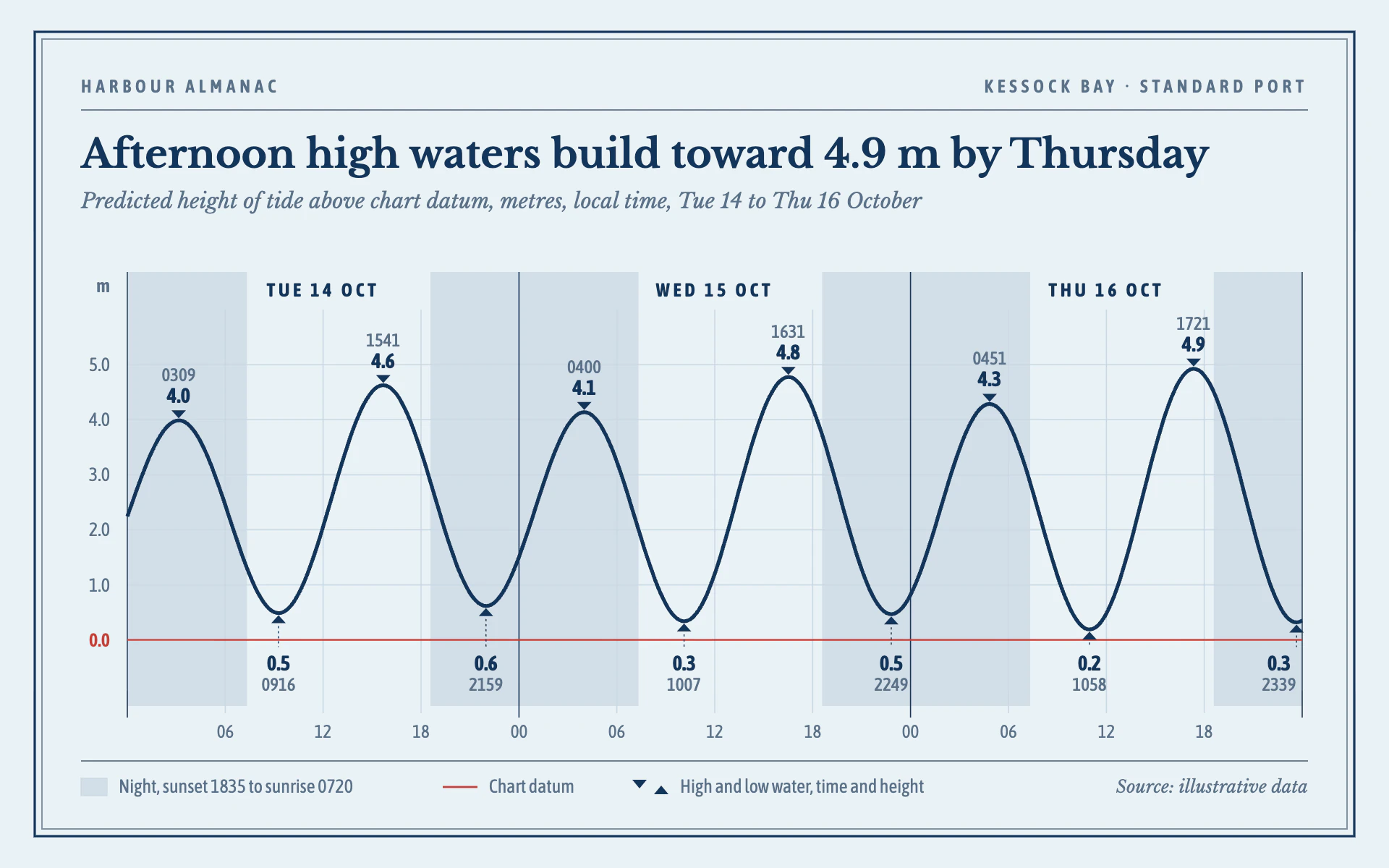 Tide Curve line chart, light theme: Harbour almanac page with a navy tide curve, night bands and timed highs and lows.