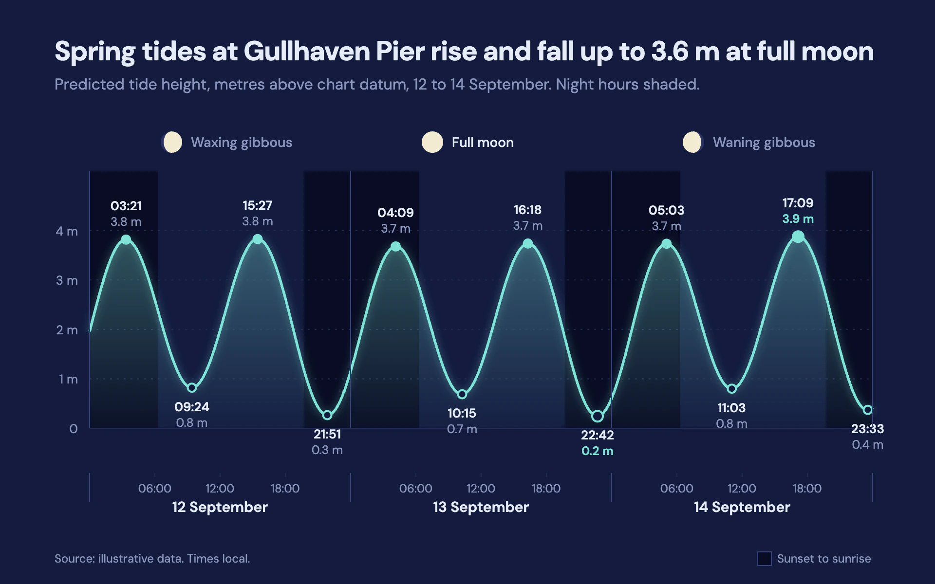 Tide Table line chart, dark theme: Indigo night, a pale aqua tide curve, labeled highs and lows and moon phases.