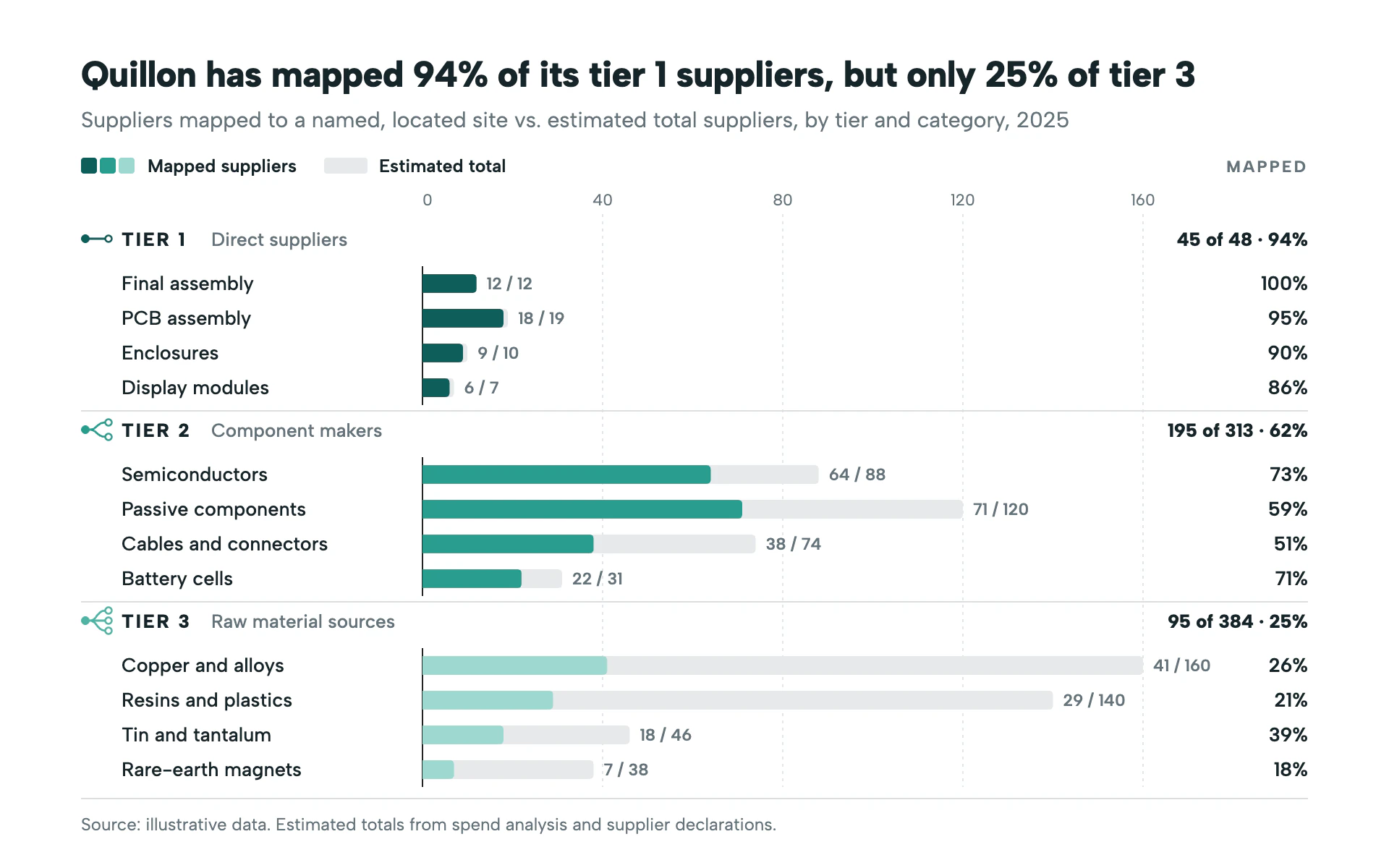 Tier Map bar chart, light theme: Supplier-tier scorecard with teal bars over gray ghost totals and a mapped % column.
