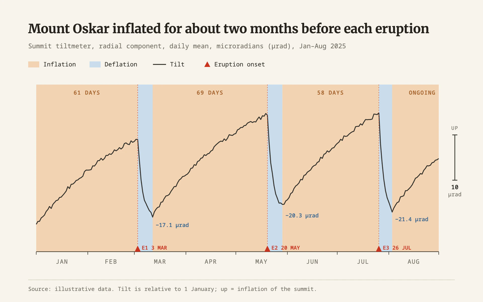 Tilt Inflation line chart, light theme: Graphite tilt trace over soft orange and blue phase bands with a scale bar.