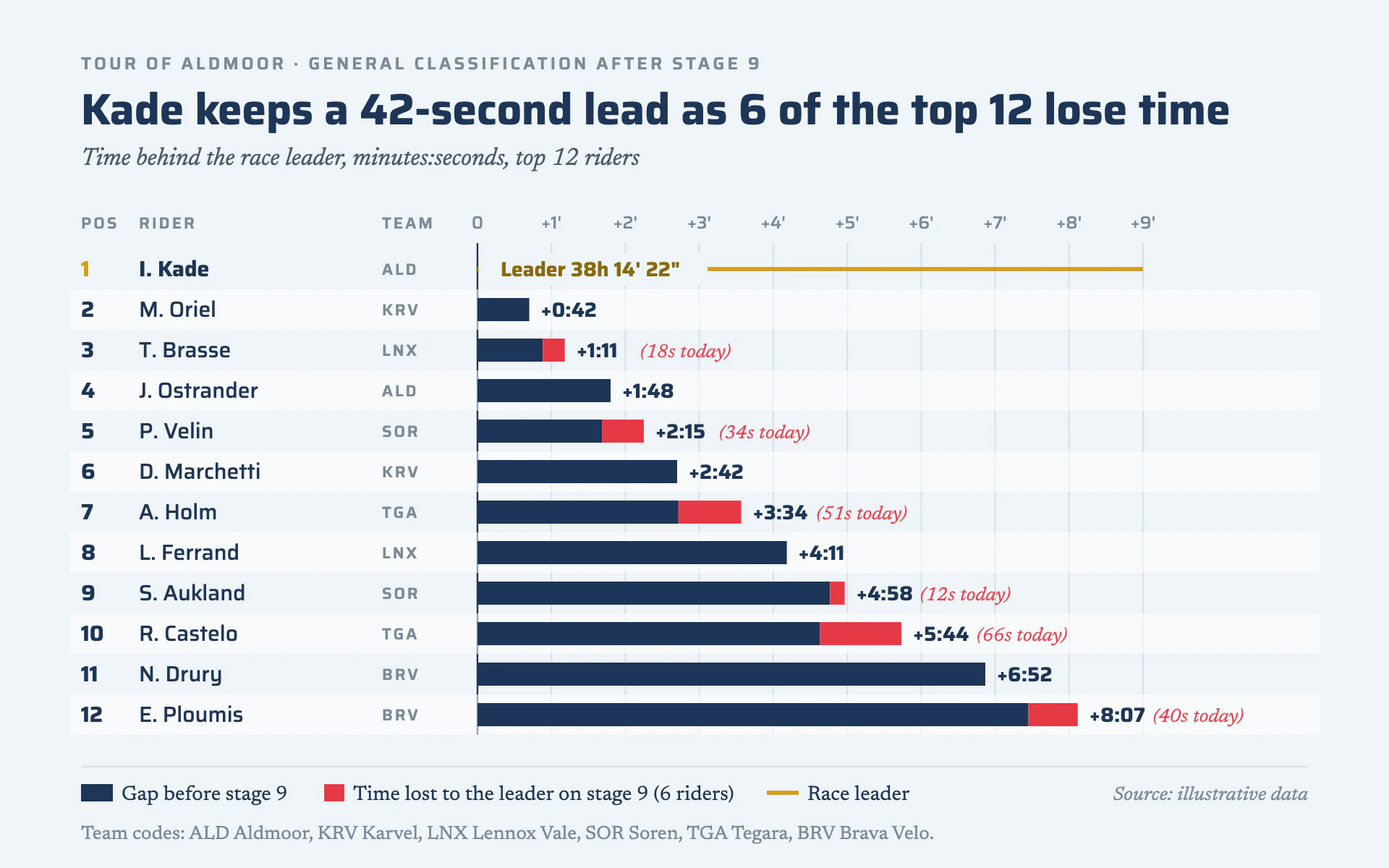 Time Gaps bar chart, light theme: Race standings gap bars in deep blue with red segments for time lost today.