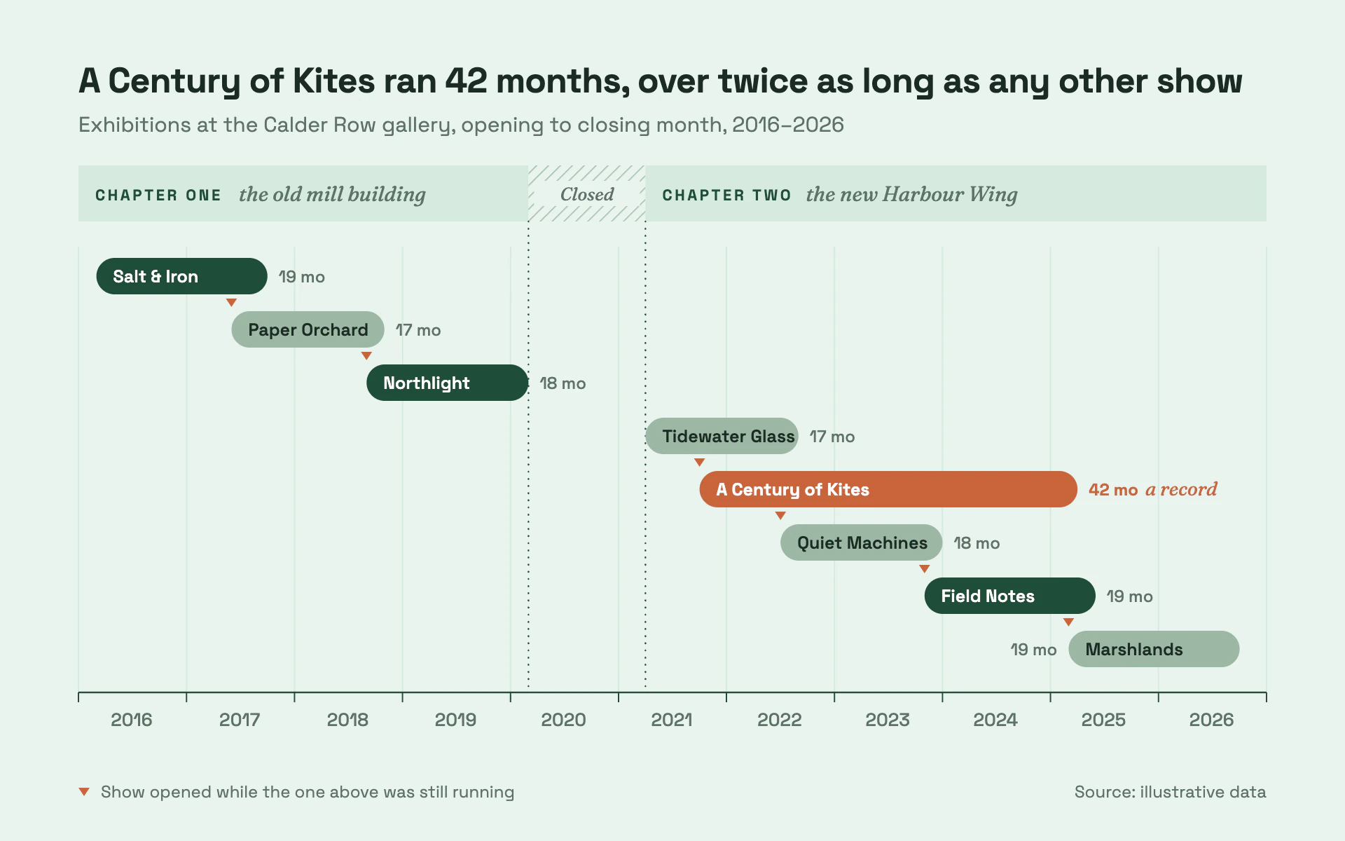 Timeline Ribbon bar chart, light theme: Rounded date ribbons on pale mint under a chapter band, one span in terracotta.