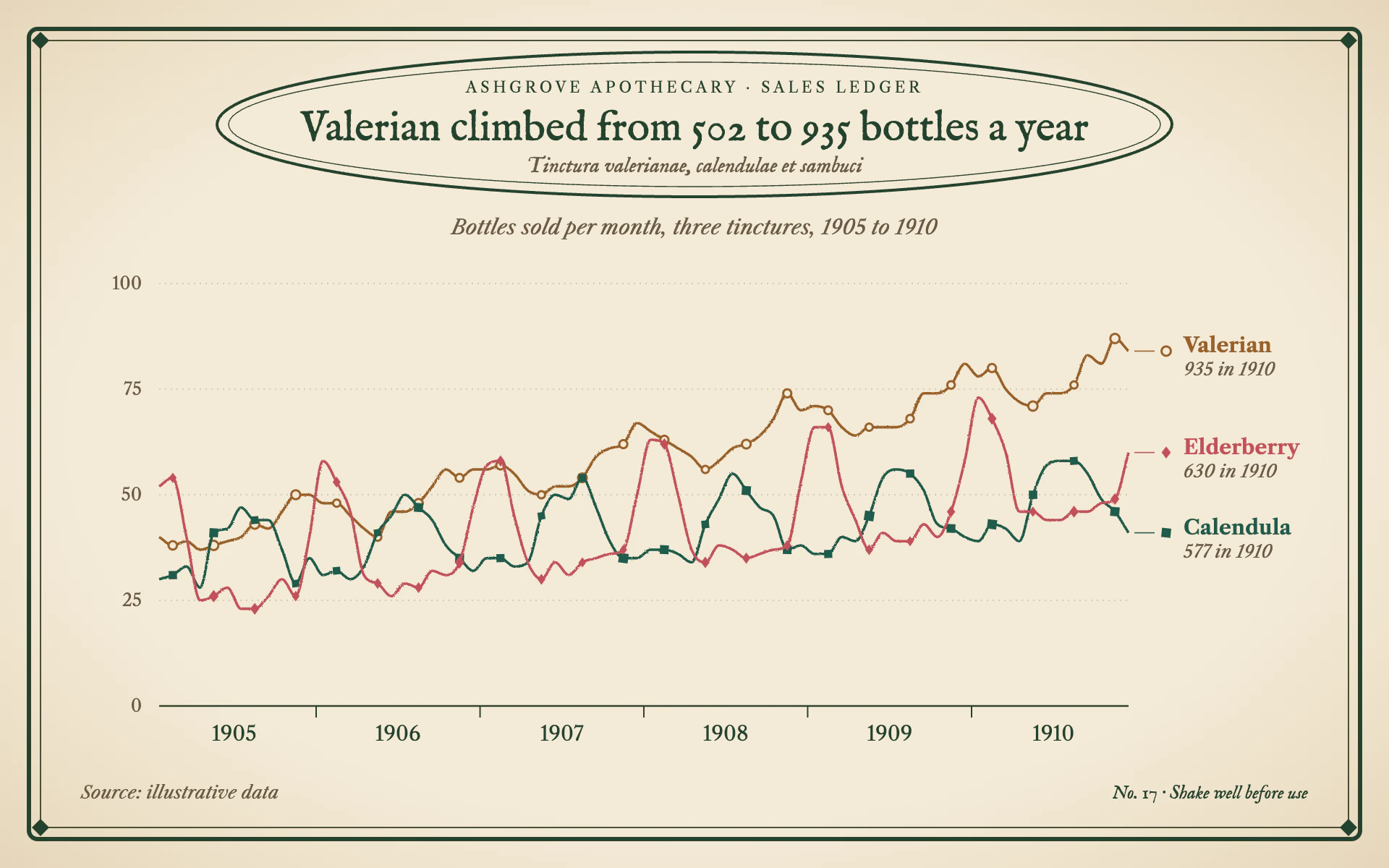 Tincture Bottle line chart, light theme: Aged apothecary label with a green double rule, oval cartouche and inked lines.