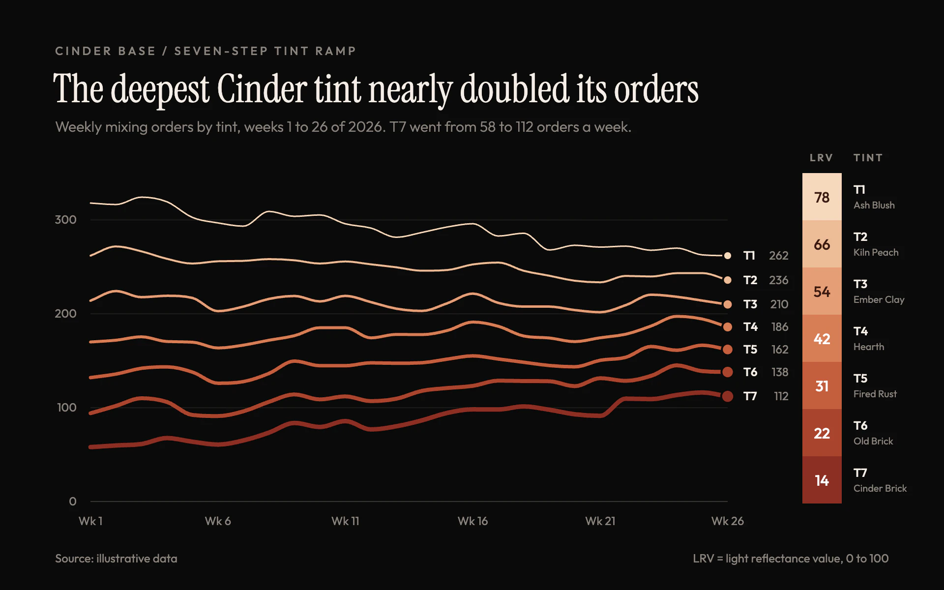 Tint Ramp line chart, dark theme: Seven peach-to-brick lines on black, keyed by a tint scale with LRV values.