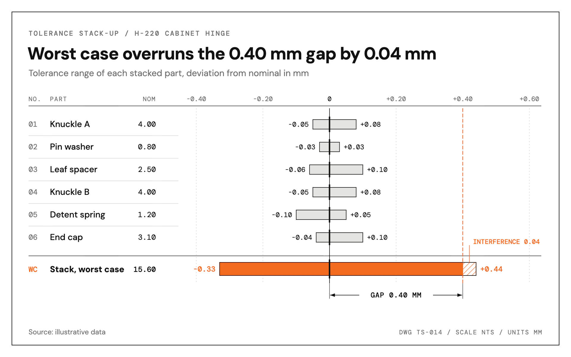 Tolerance Stack bar chart, light theme: Engineering sheet with floating tolerance bars, nominal ticks and an orange total.