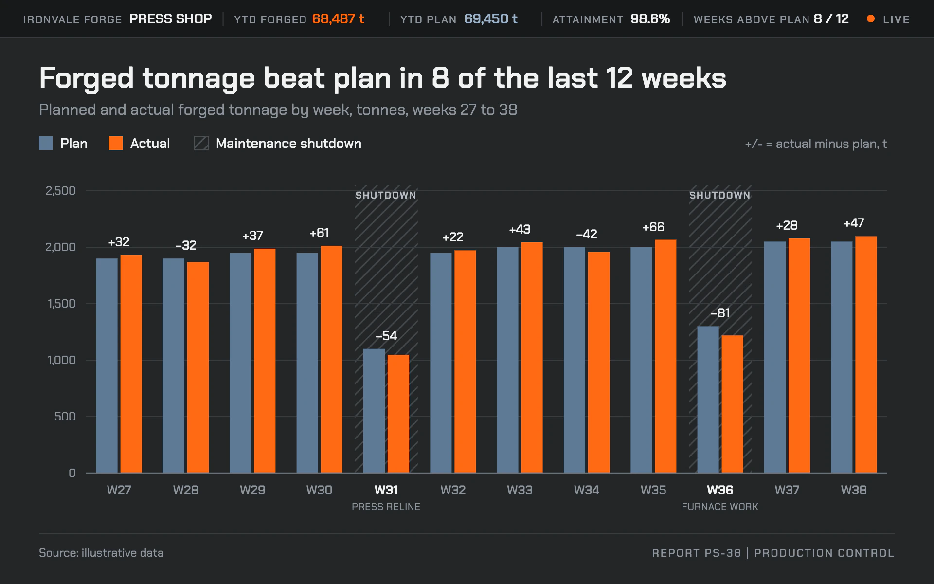 Tonnage Report bar chart, dark theme: A forge production report pairing steel plan bars with signal orange actuals.