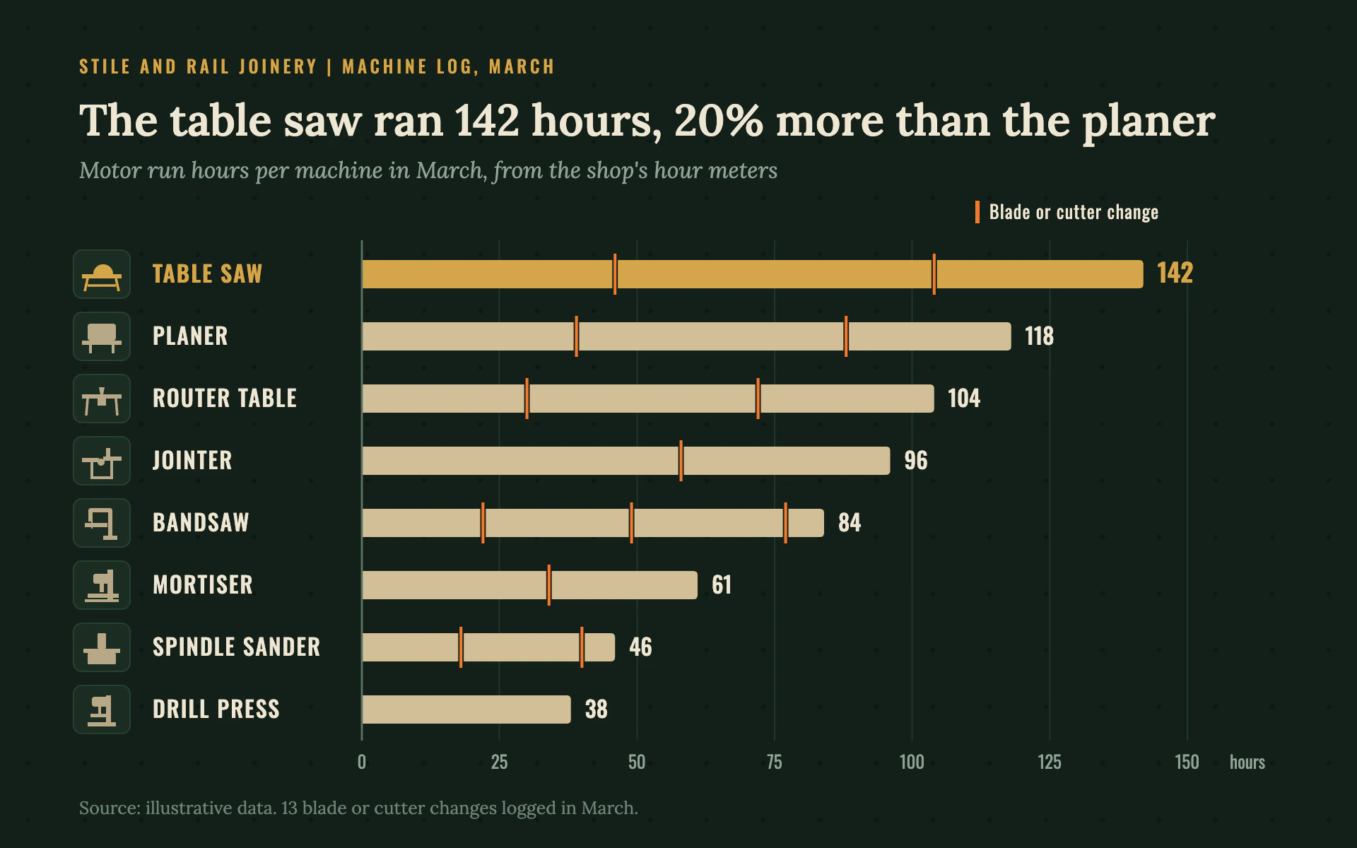 Tool Hours bar chart, dark theme: Workshop-green machine log with tool icons, brass leader and orange blade-change ticks.