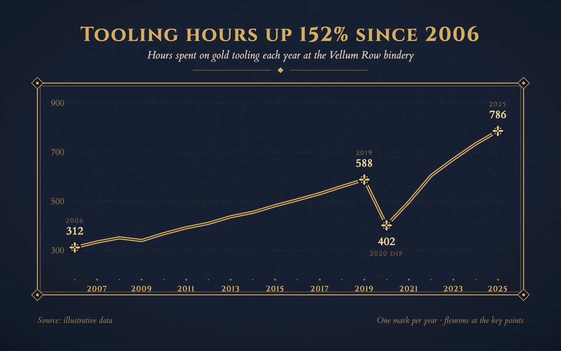 Tooling Night line chart, dark theme: Navy morocco with a gold double-fillet line, stamped fleurons and a ruled gilt frame.