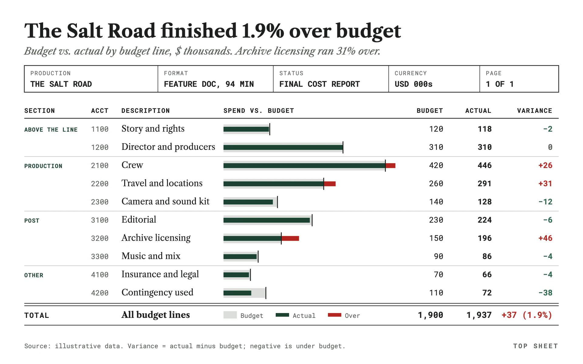 Top Sheet bar chart, light theme: Budget ledger with green actual bars inside gray budget bars and a mono grid.
