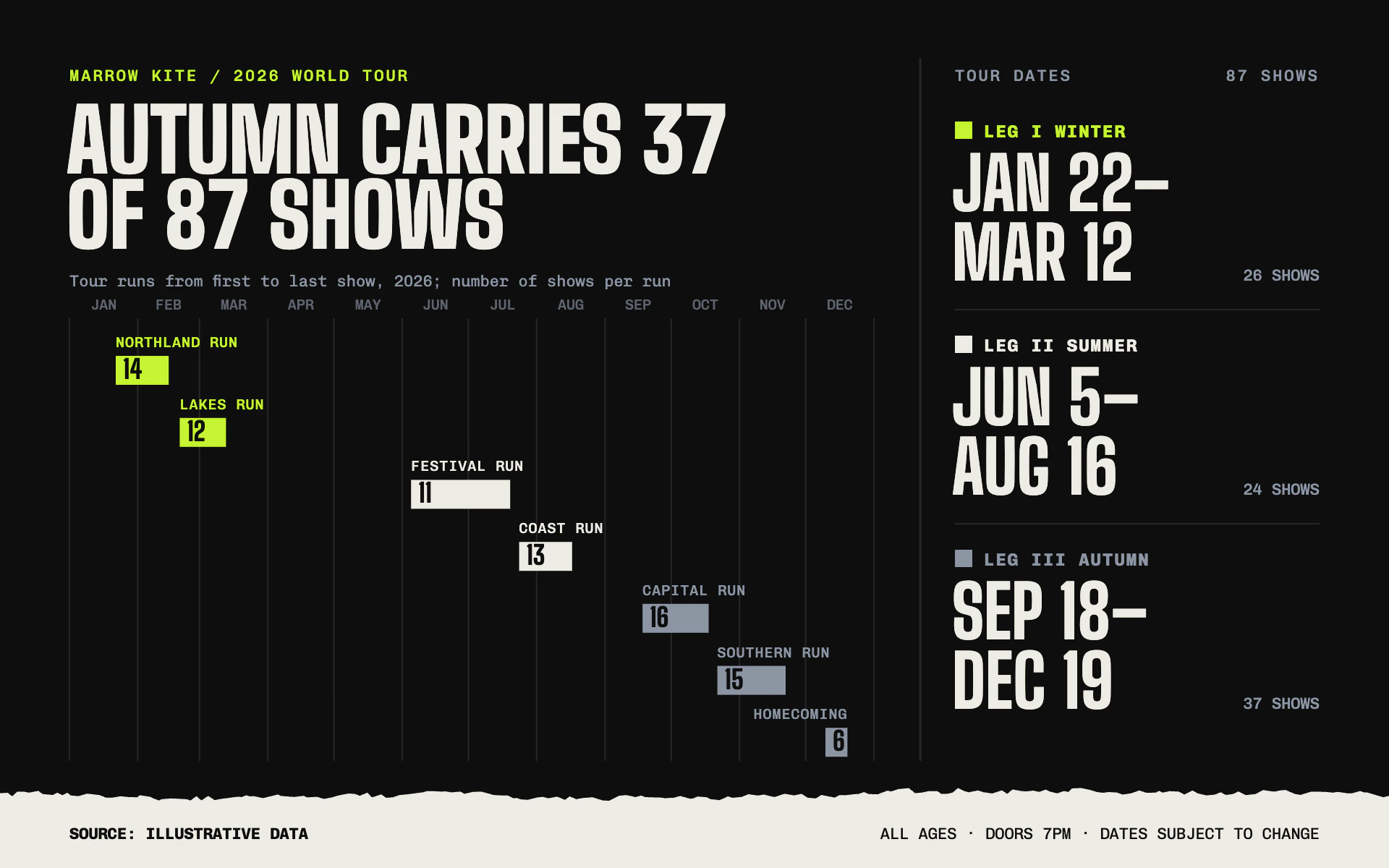 Tour Dates bar chart, dark theme: Gig poster range bars on a calendar, a tall dates list and a torn paper footer.