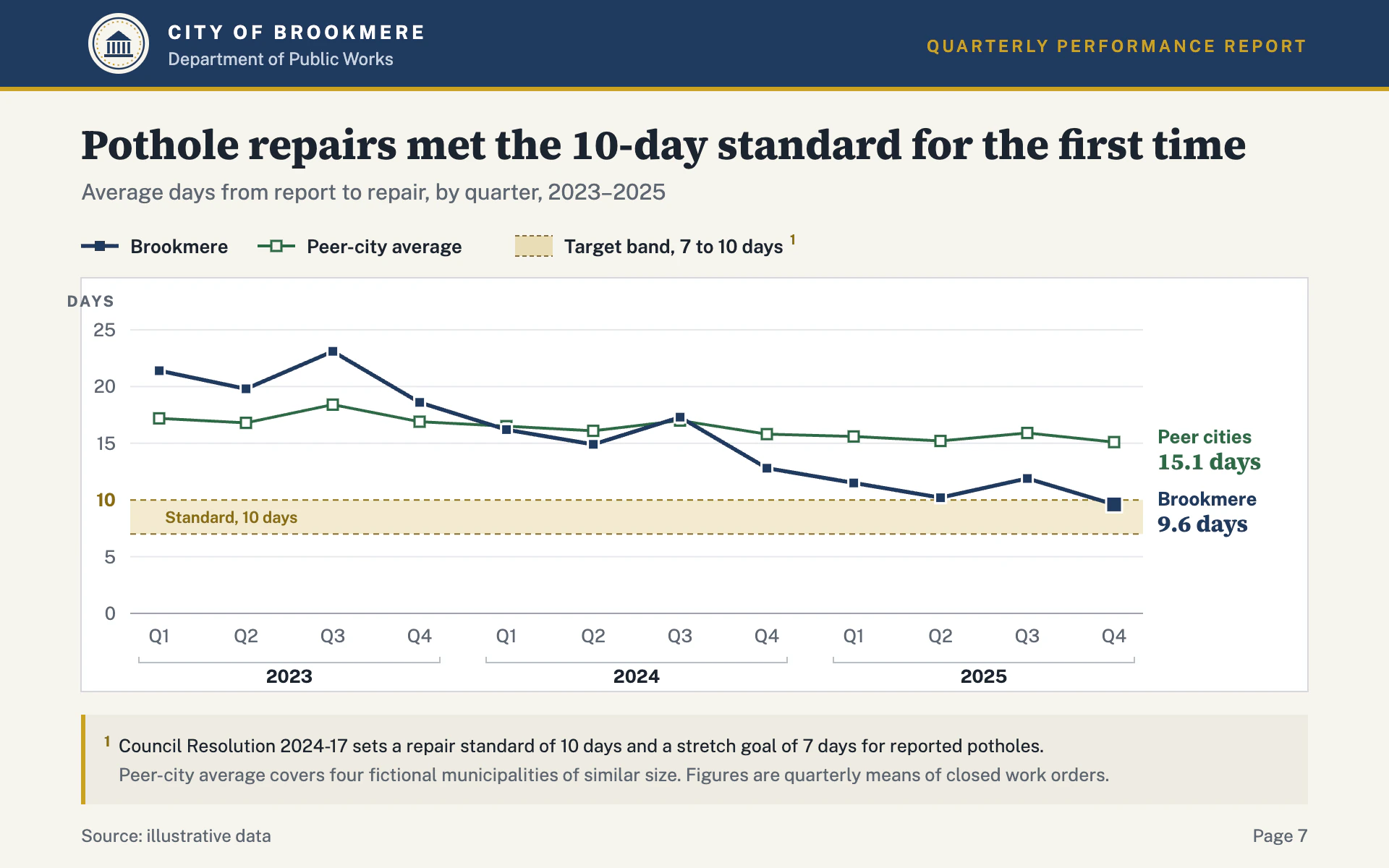 Town Hall line chart, light theme: Municipal report with a seal header, boxed chart and gold target band.