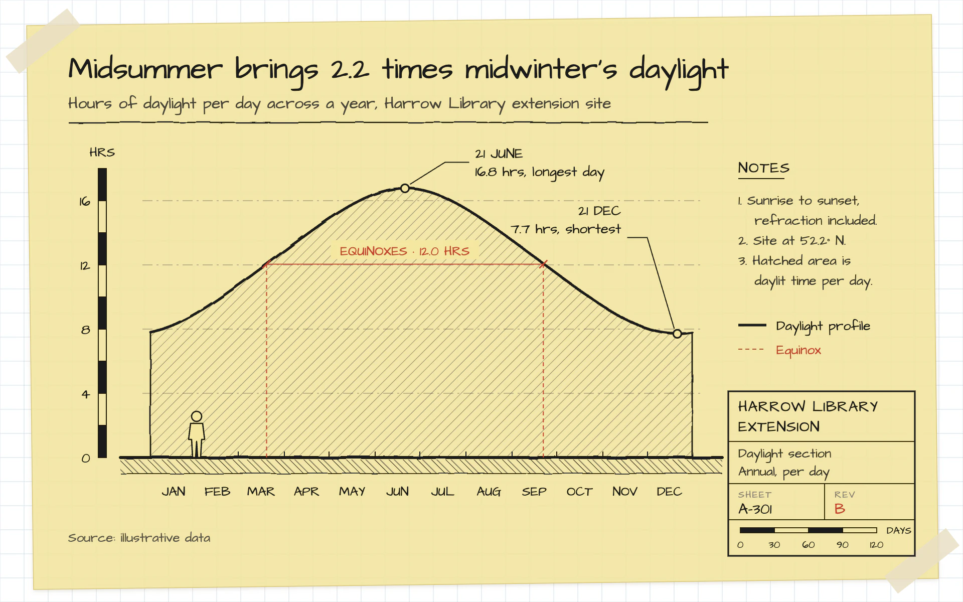Trace Section line chart, light theme: Yellow trace over white, an inked section profile, scale bars and a title block.