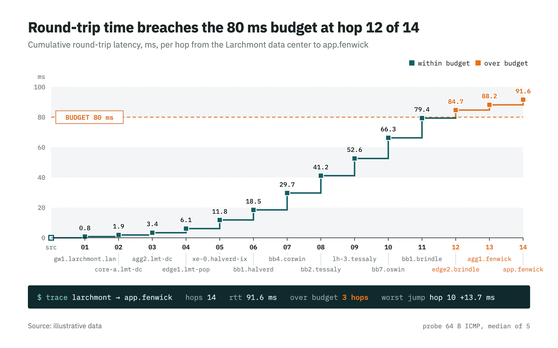 Traceroute Hops line chart, light theme: A teal step line of hop latency that turns orange past a dashed budget line.