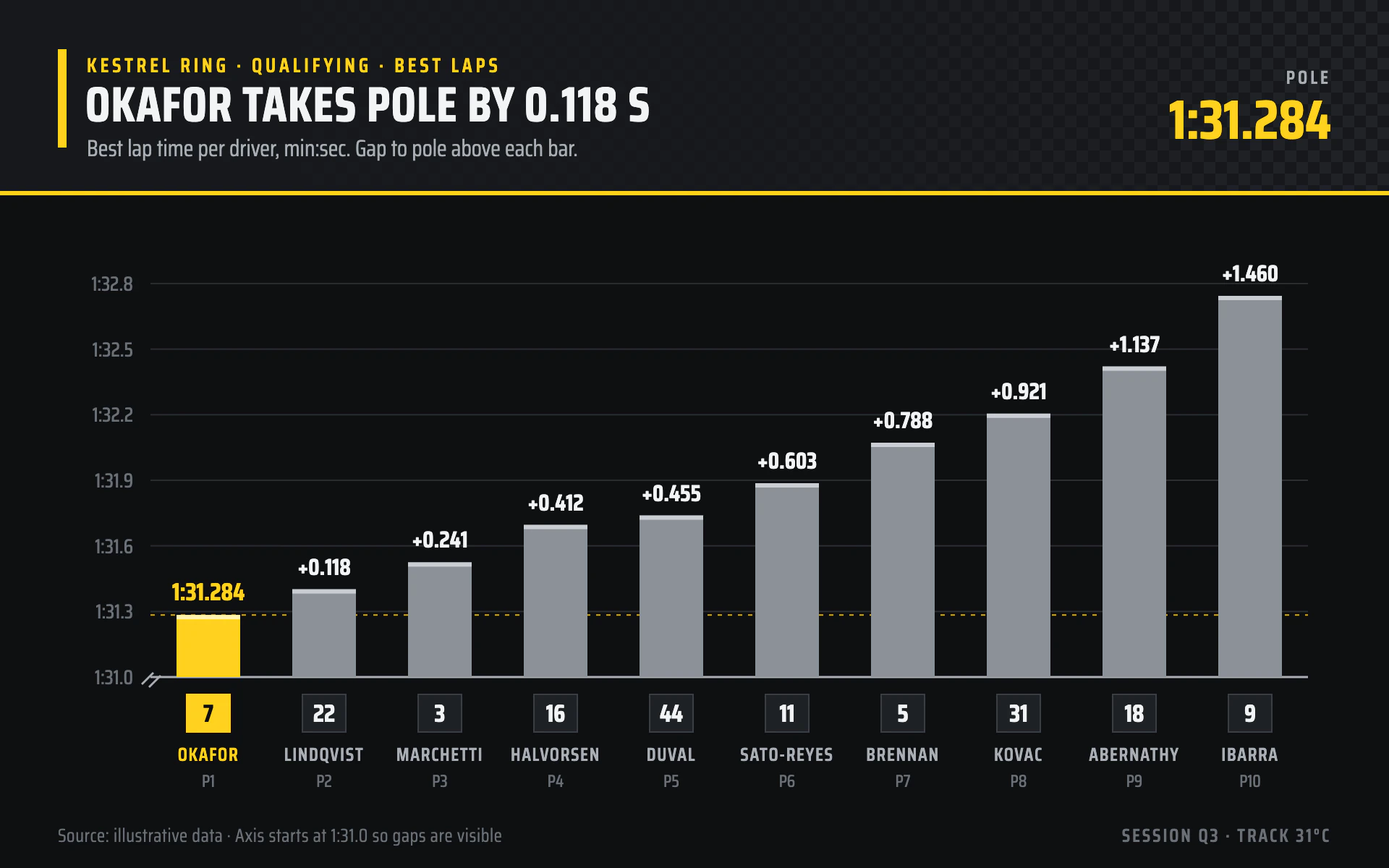 Lap Times bar chart, dark theme: Carbon timing screen with a checkered header, gray bars and the pole lap in yellow.