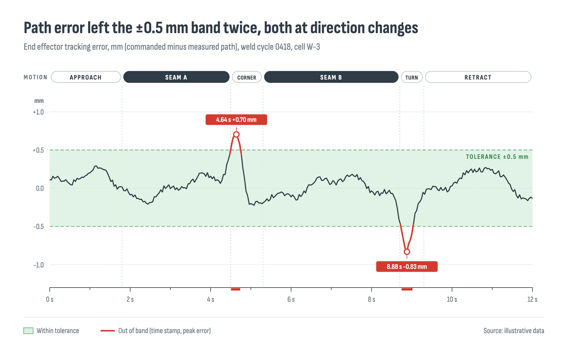 Tracking Error line chart, light theme: Slate error trace in a pale green tolerance band, red time-stamped excursions.