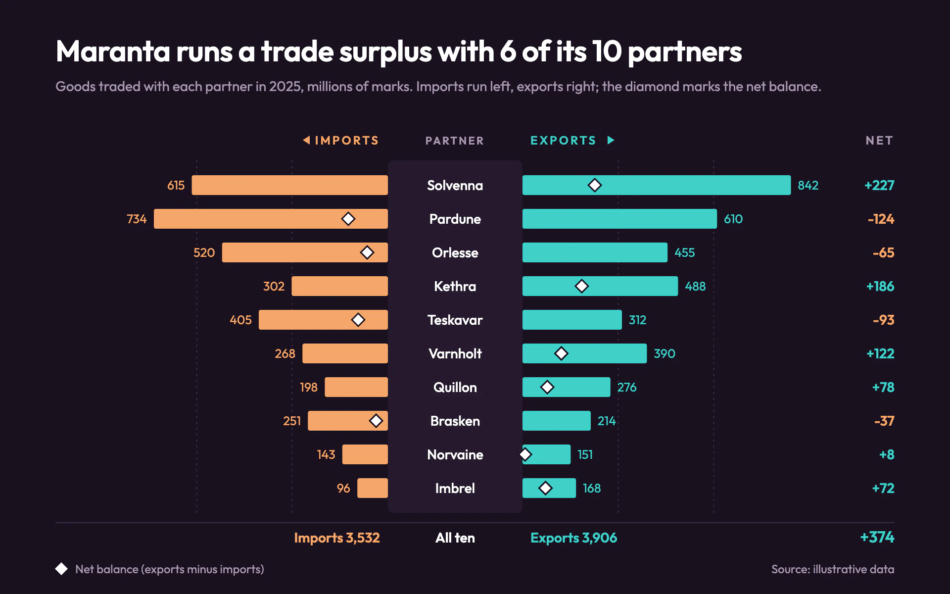 Trade Balance bar chart, dark theme: Plum-black butterfly chart with apricot imports, aqua exports and net diamonds.