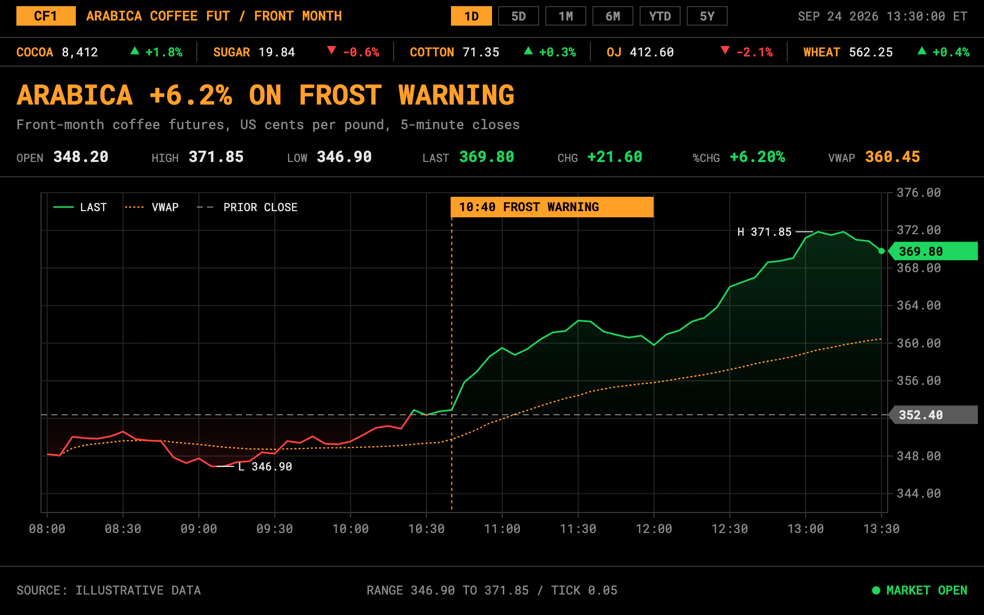Trading Desk line chart, dark theme: A dense market terminal with amber type, a ticker strip and green-red baseline lines.