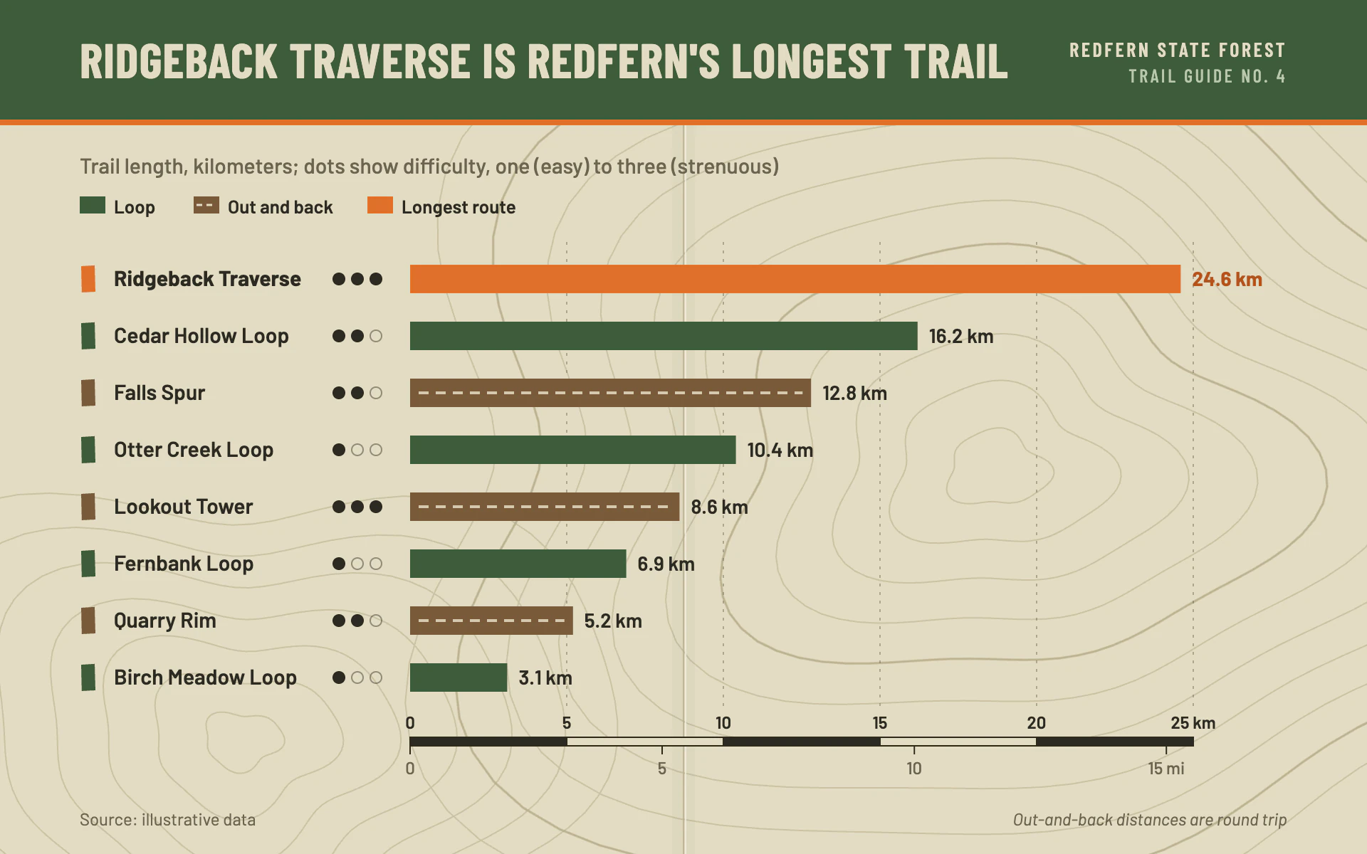 Trail Guide bar chart, light theme: Folded khaki pocket guide with topo contours, painted blazes and a scale bar.