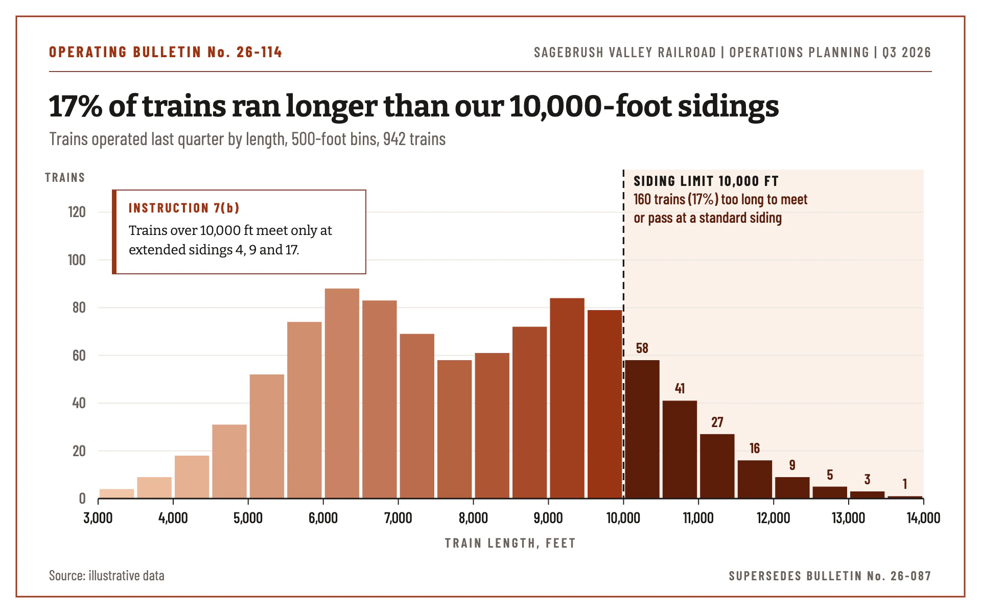 Train Length bar chart, light theme: An operating bulletin histogram that deepens to rust, with a dashed siding limit.