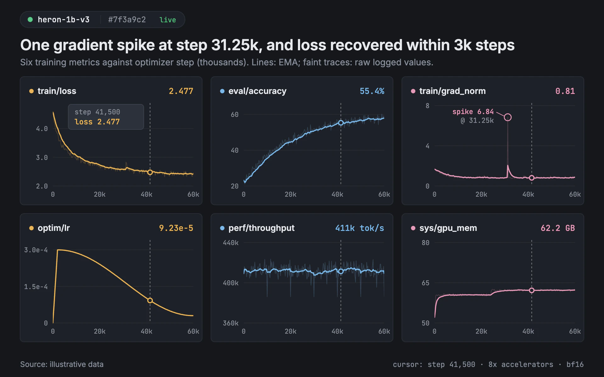 Training Run line chart, dark theme: A dark grid of metric panels with ghosted raw traces and a shared cursor.