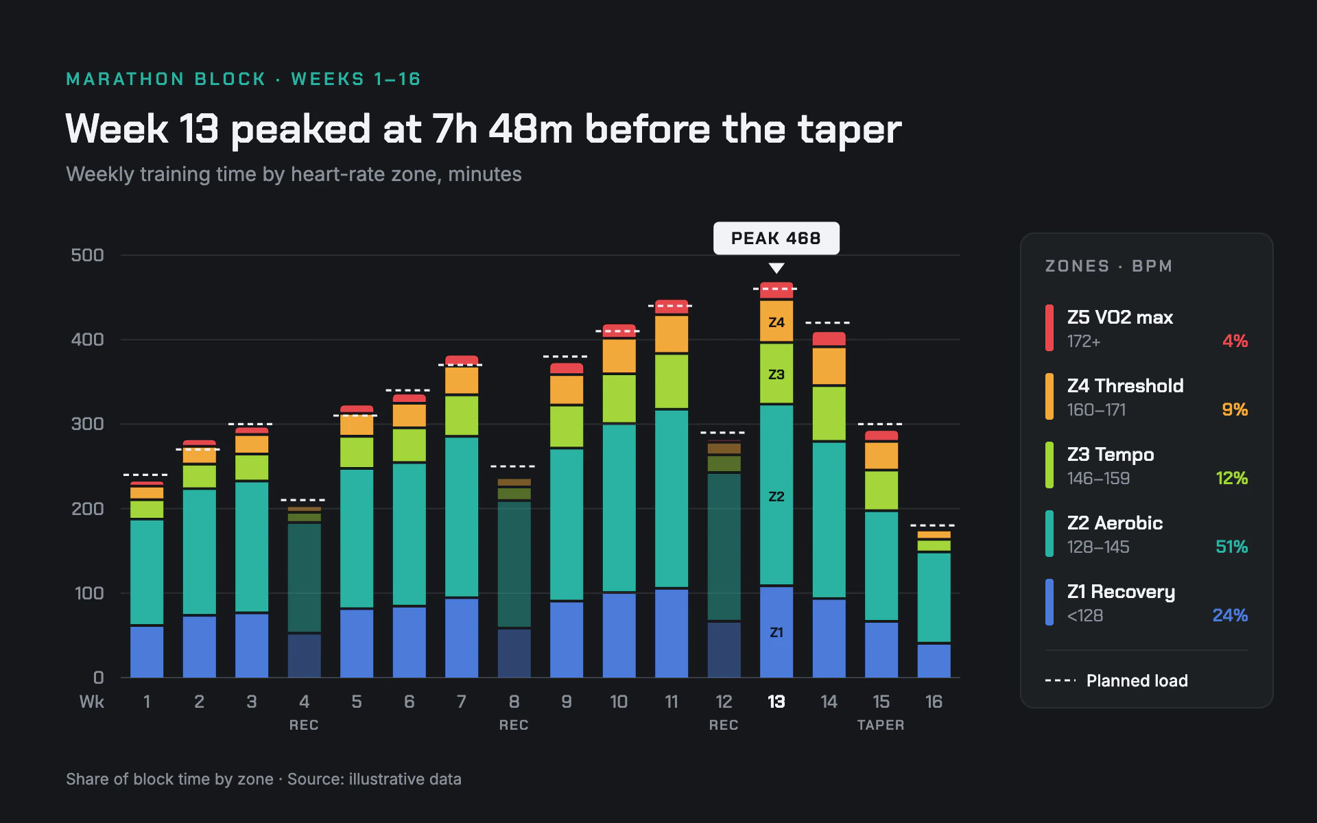 Training Zones bar chart, dark theme: Graphite stacked bars of training time by heart-rate zone, cool to hot.