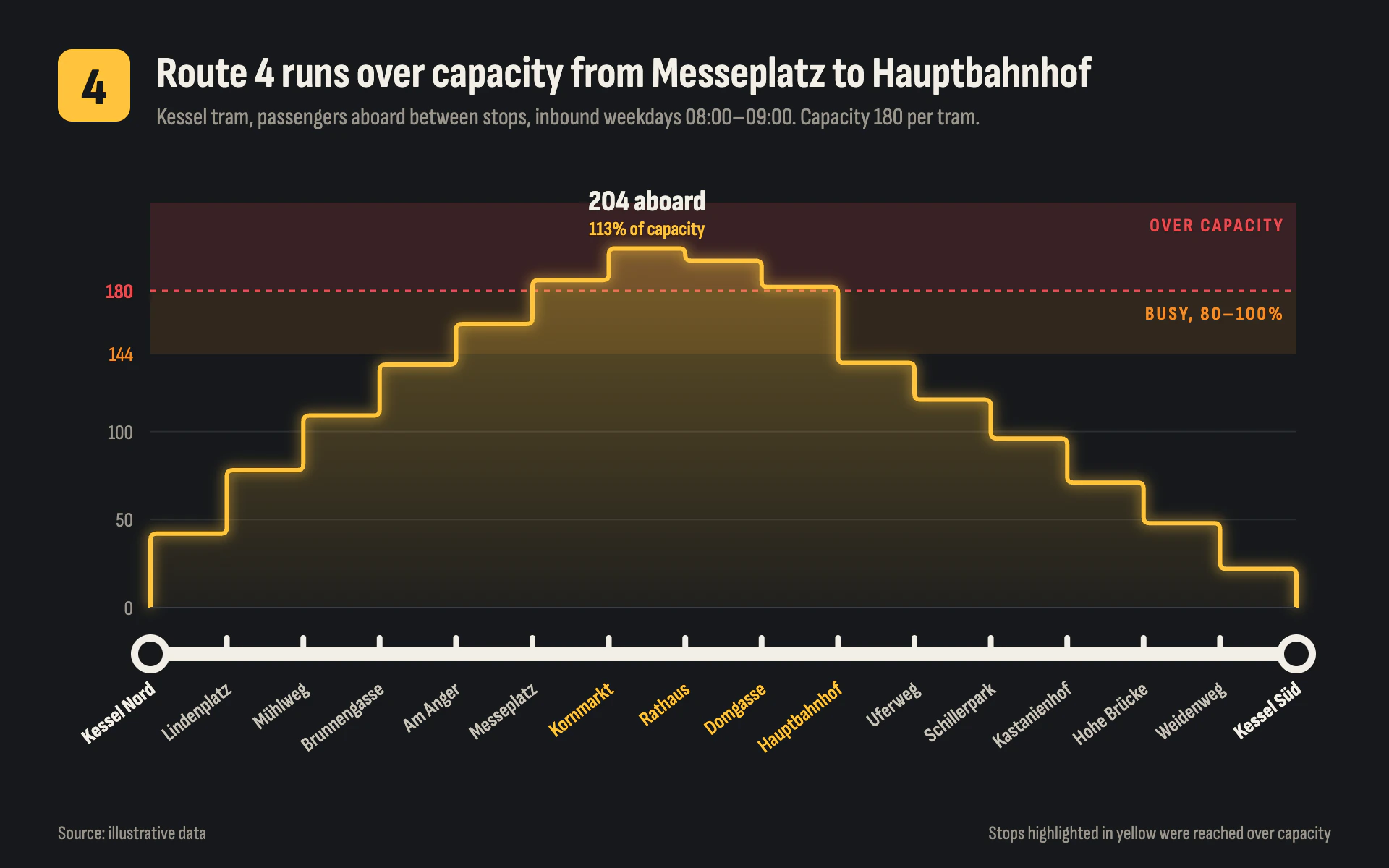 Tram Load line chart, dark theme: A glowing yellow load line over crowding bands, above a tram-door route strip.