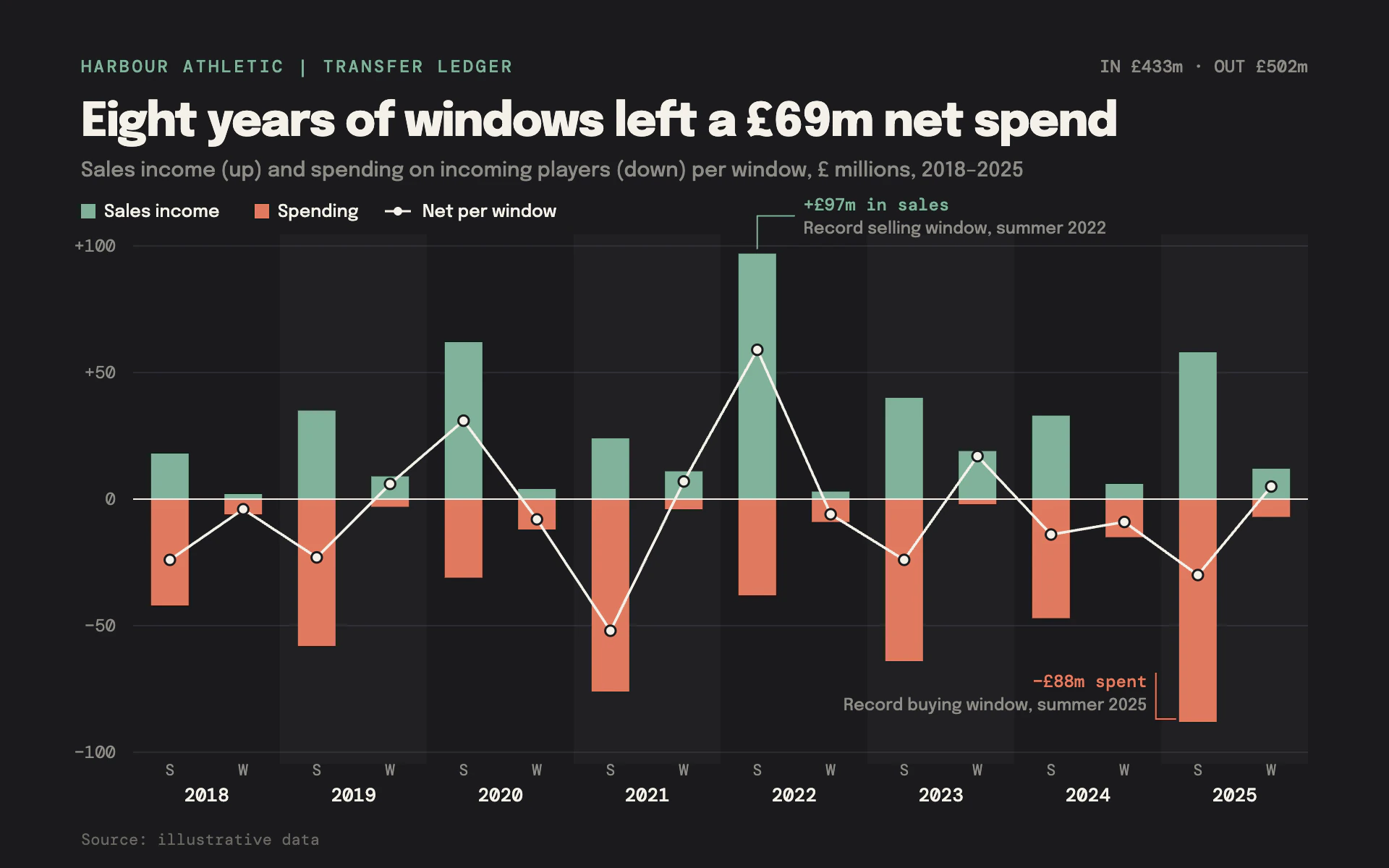 Transfer Window bar chart, dark theme: Charcoal ledger of diverging sales and spending bars with a white net line.