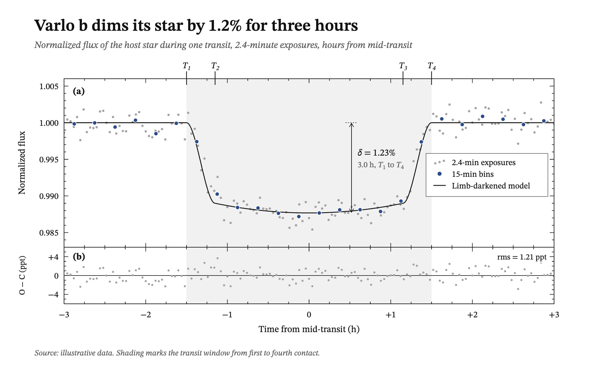 Transit Light Curve line chart, light theme: Two-panel journal figure with gray exposures, a black model and residuals.
