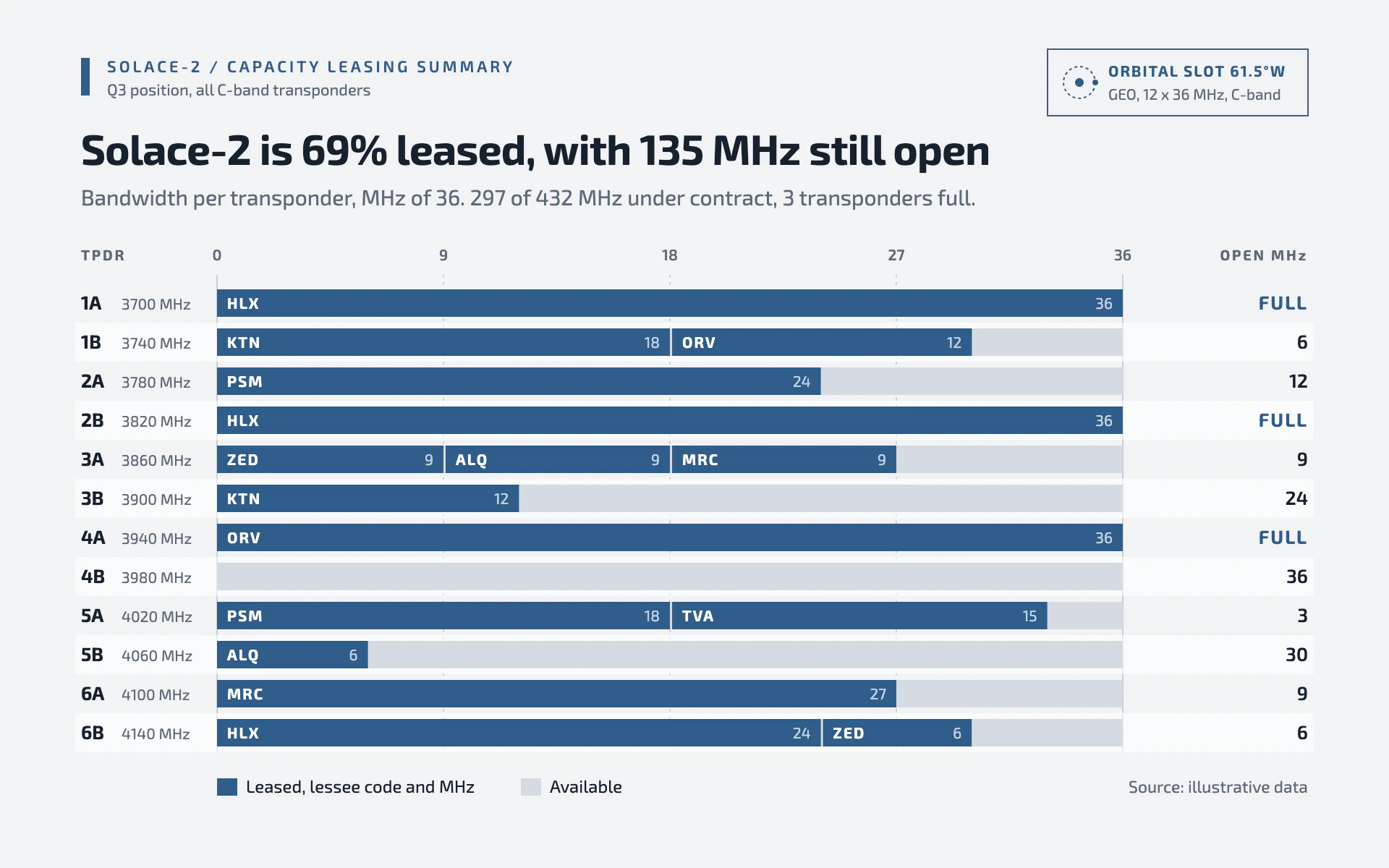 Transponder Lease bar chart, light theme: A technical leasing summary with steel blue segments and lessee codes printed inside.