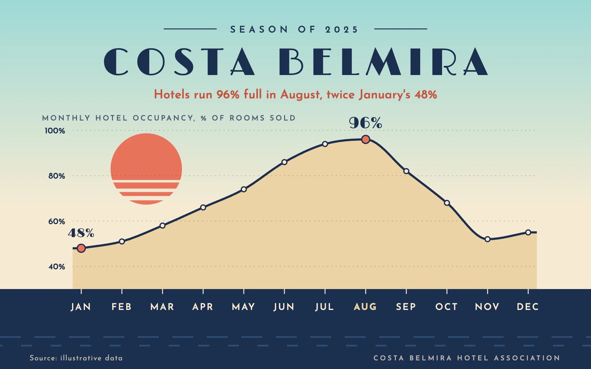 Travel Poster line chart, light theme: A vintage resort poster with a striped sun, sandy coastline and navy sea band.