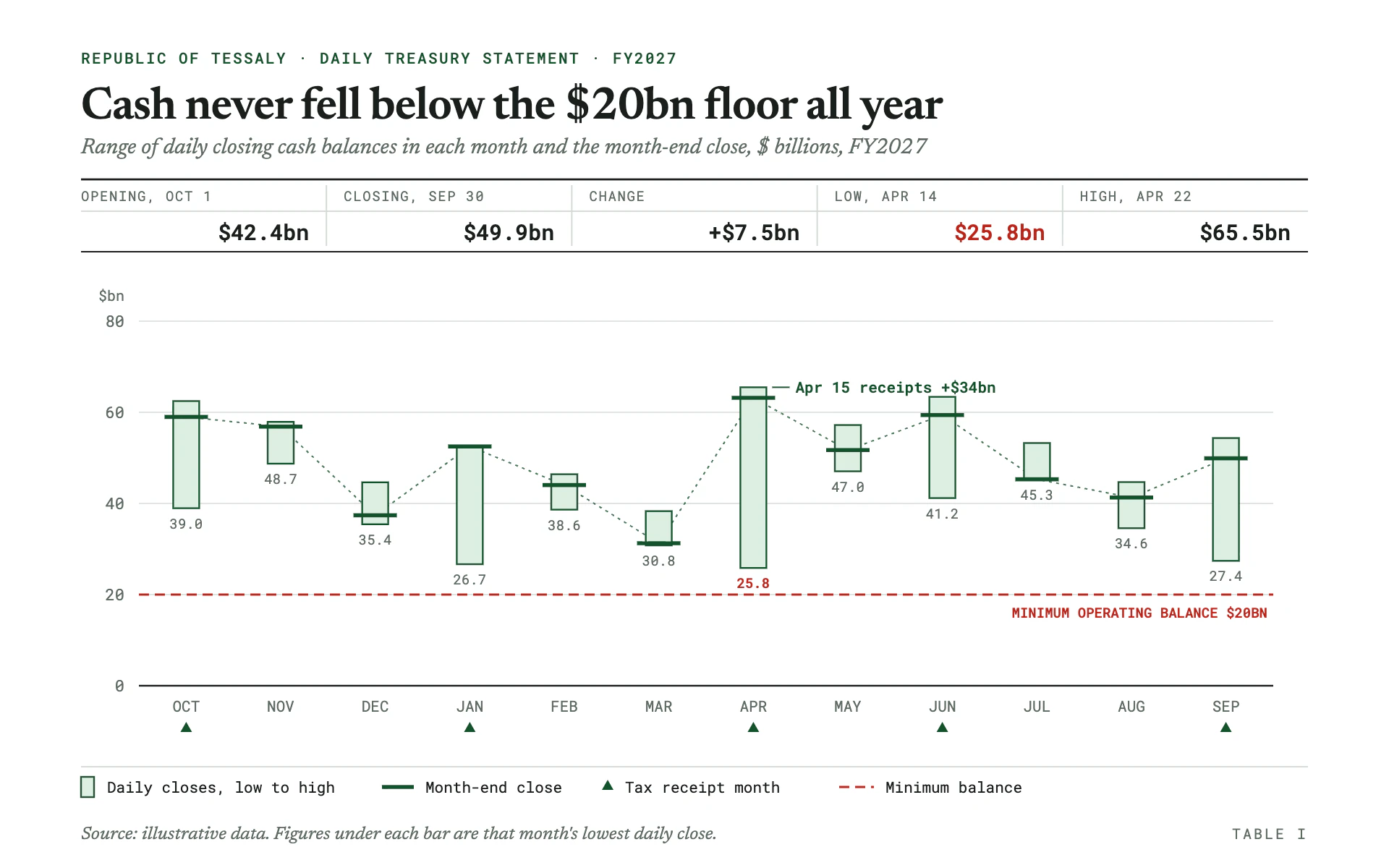 Treasury Balance line chart, light theme: A treasury statement ledger over monthly cash range bars above a dashed red floor.