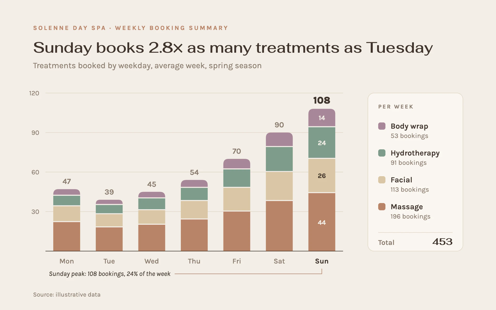 Treatment Mix bar chart, light theme: Linen spa booking card with earthy stacked bars, linen gaps and a side key.